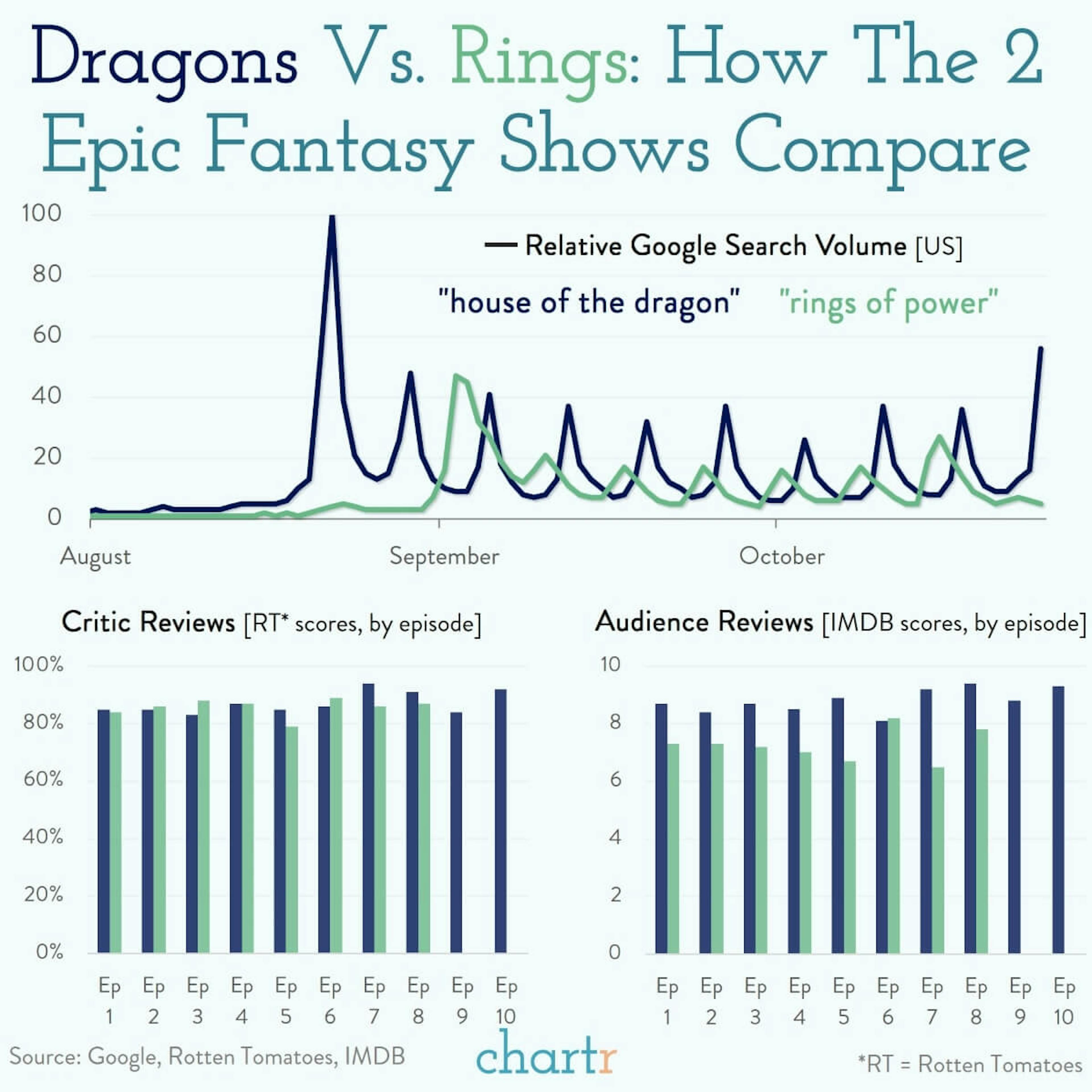 Dragons vs. Rings: Diving into the data on the 2 epic fantasy shows