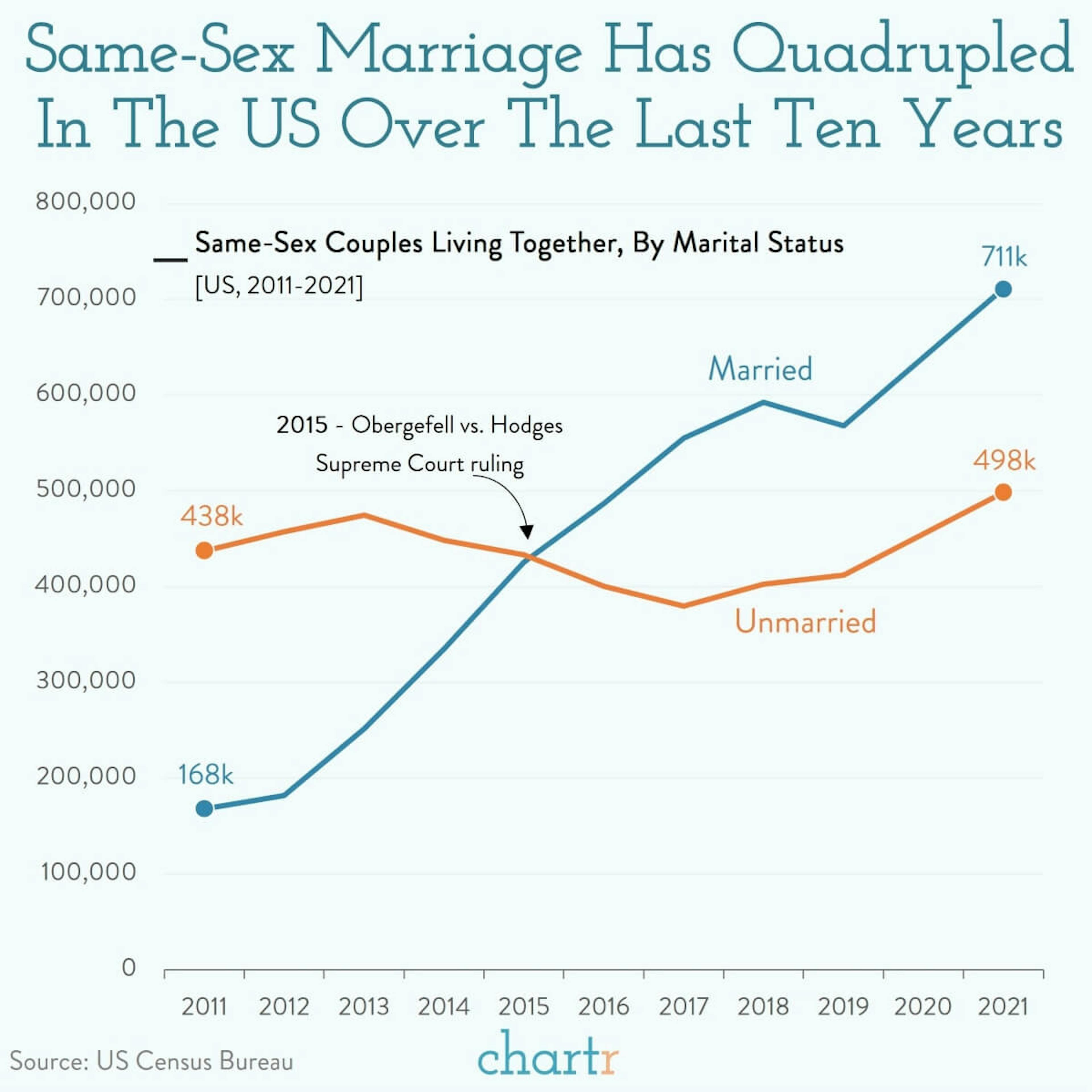 Same-sex marriage: Plotting a decade of progress
