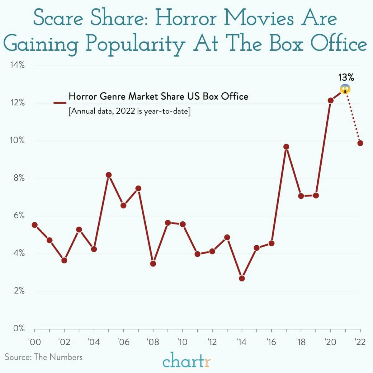 The scare share: Horror movies at the box office thumbnail
