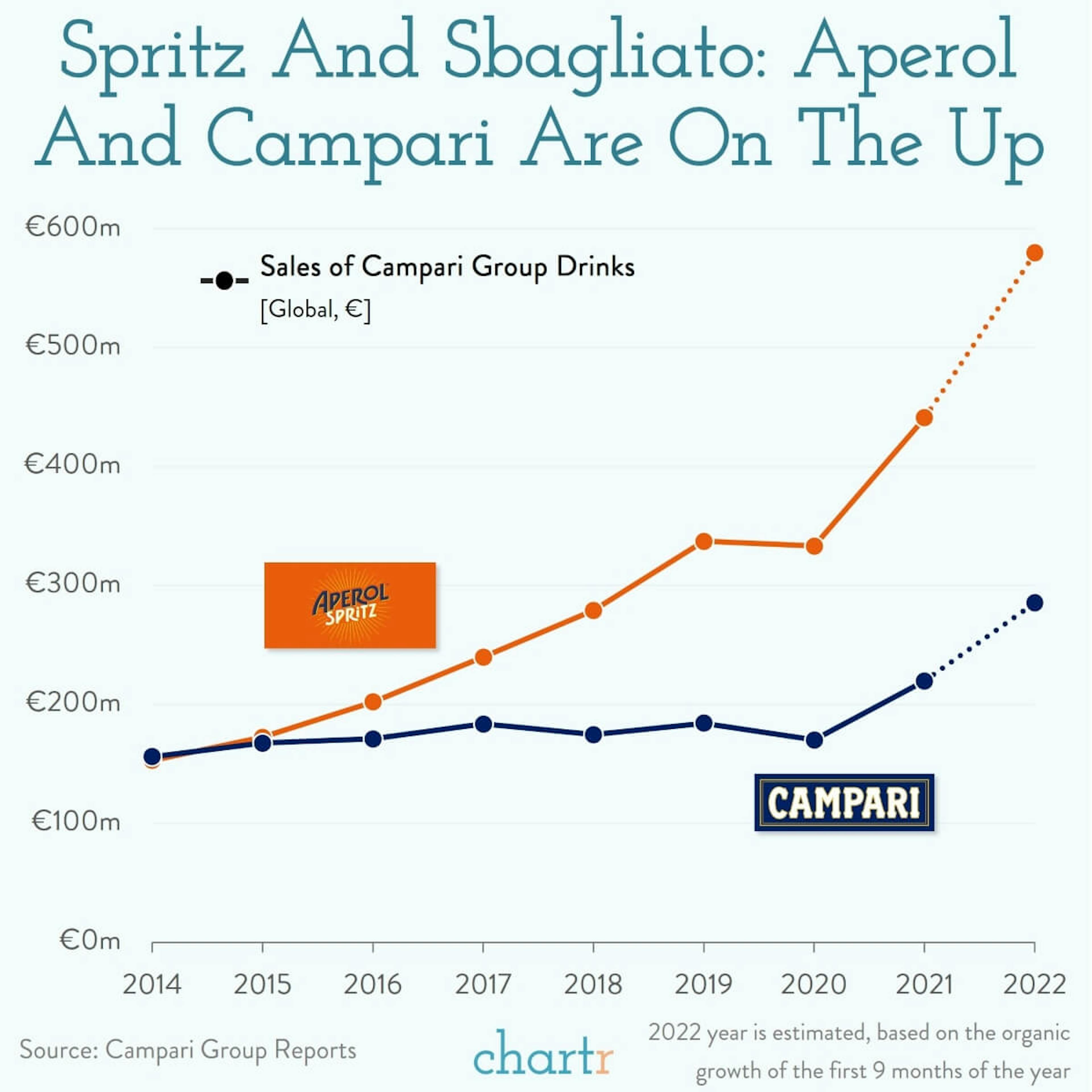 Buzzy drinks: The Campari Group keep finding hits