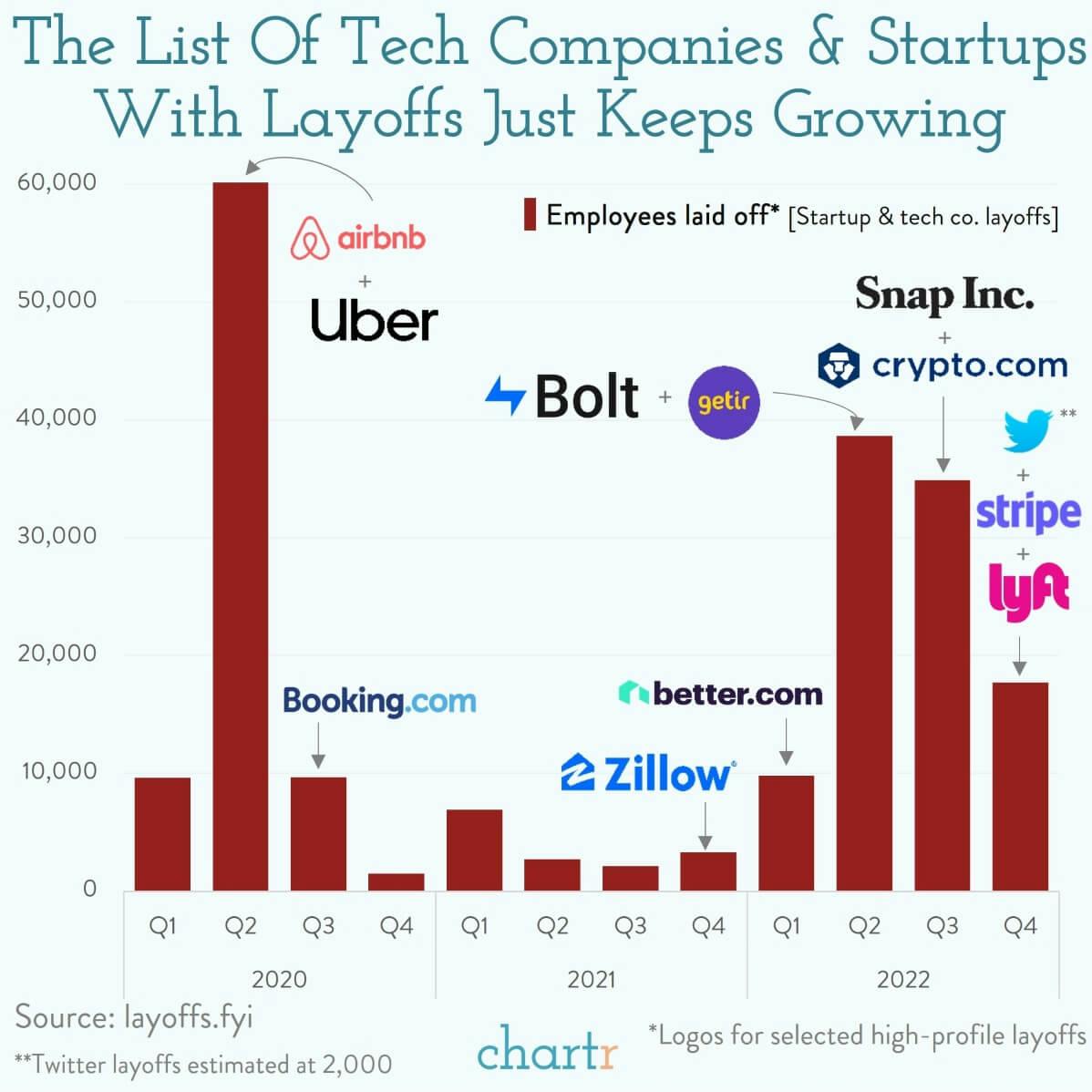 Layoffs: Tech companies and startups have overhired thumbnail