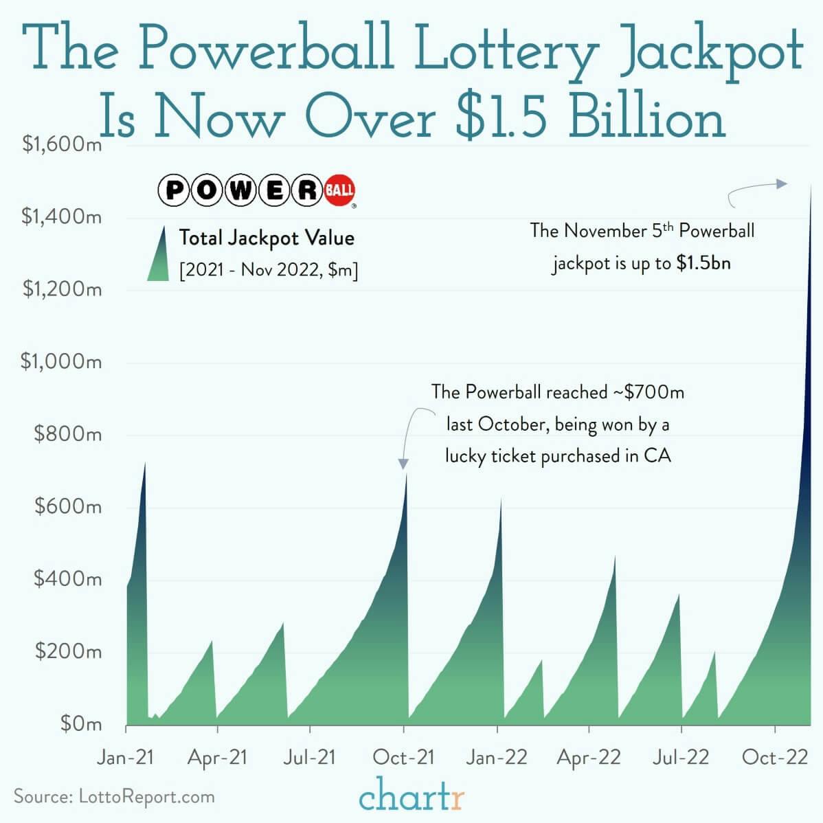 Numbers game: The Powerball lottery is hitting new highs thumbnail