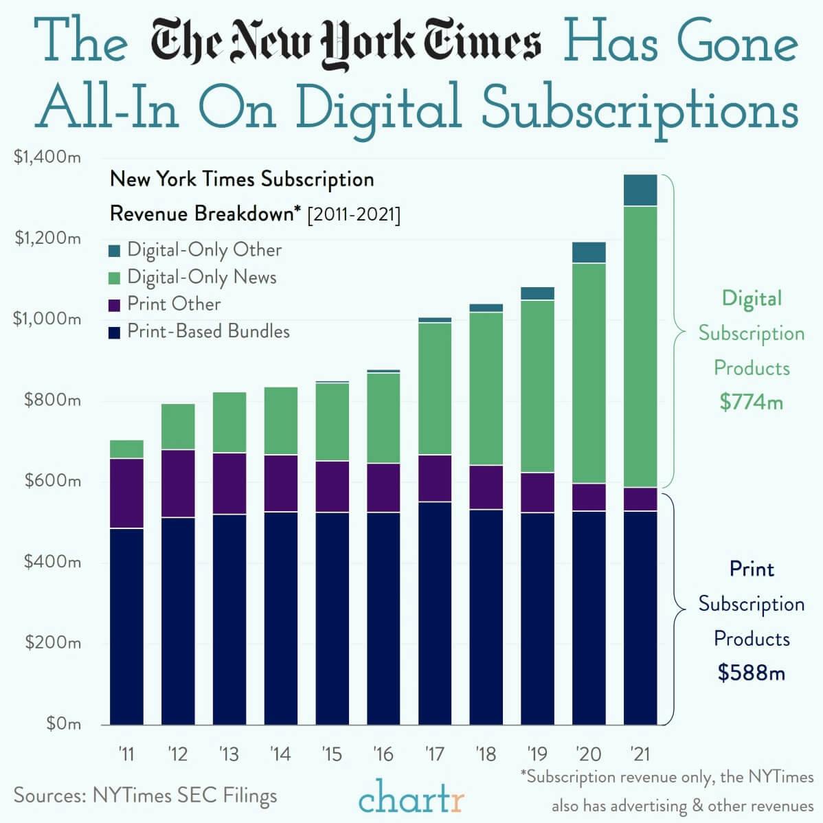 Digitize: The NYTimes is all-in on digital subscriptions