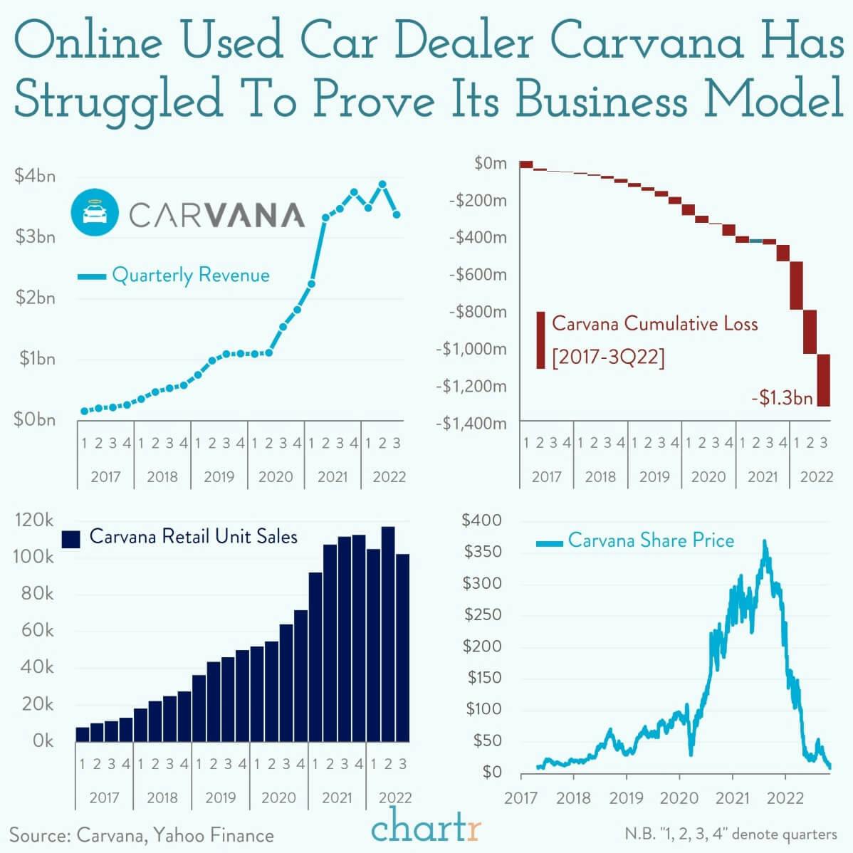 Carvana: The online car dealer is struggling thumbnail