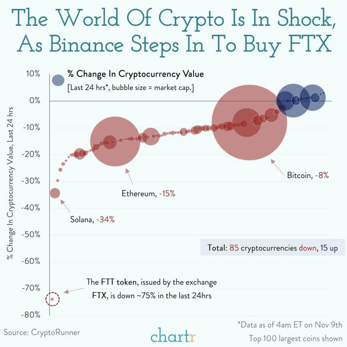 Shockwaves: The crypto world is reeling from the fire sale of exchange FTX thumbnail