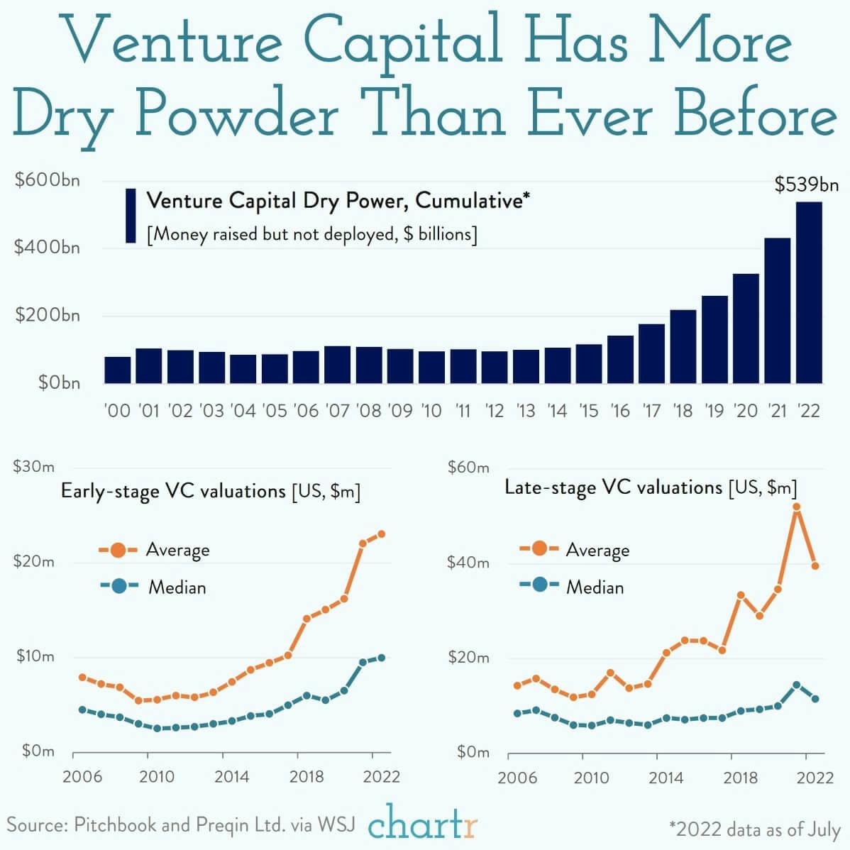 Dry powder: VCs are still sitting on mountains of cash thumbnail