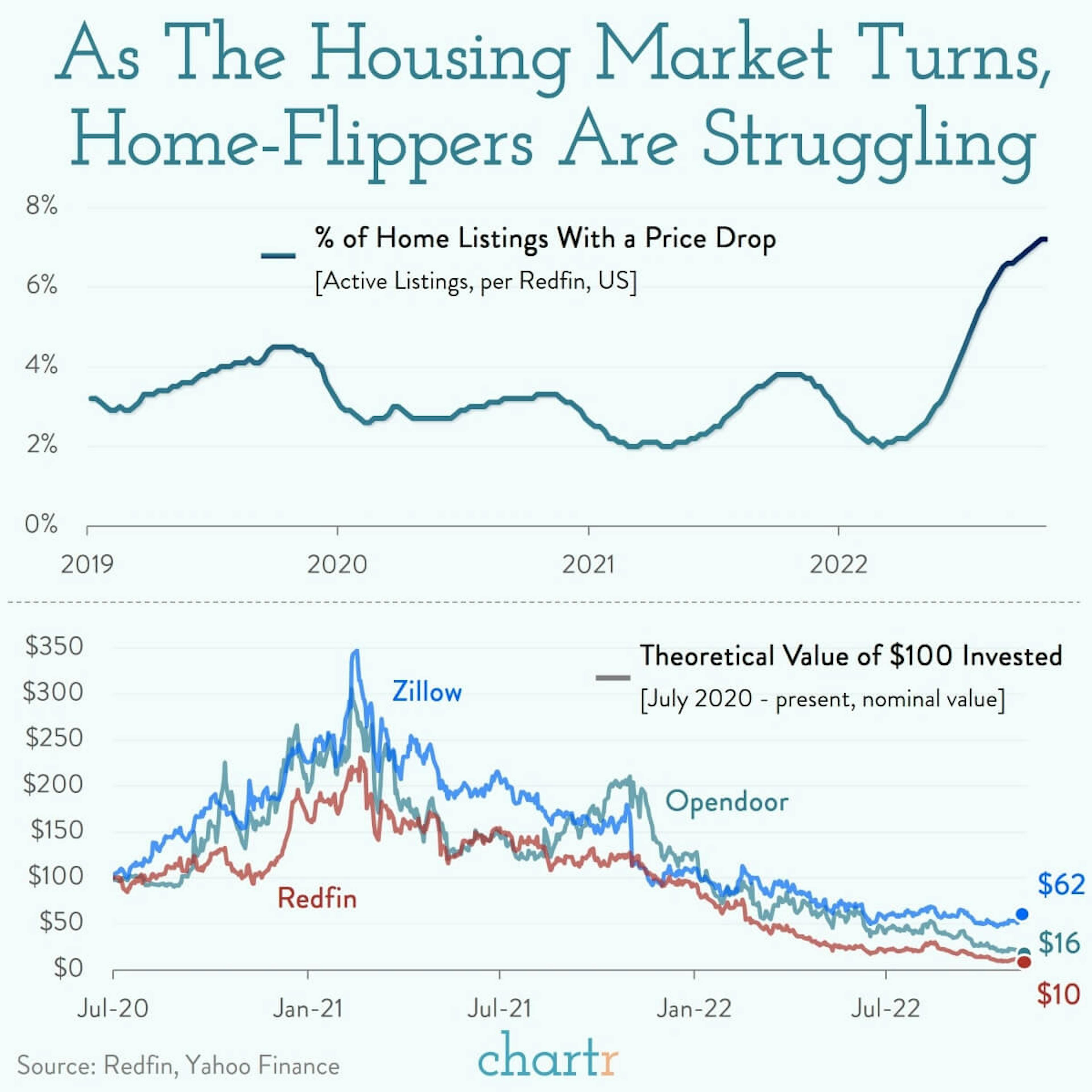 Flipping hard: Redfin's home-buying business is shutting down