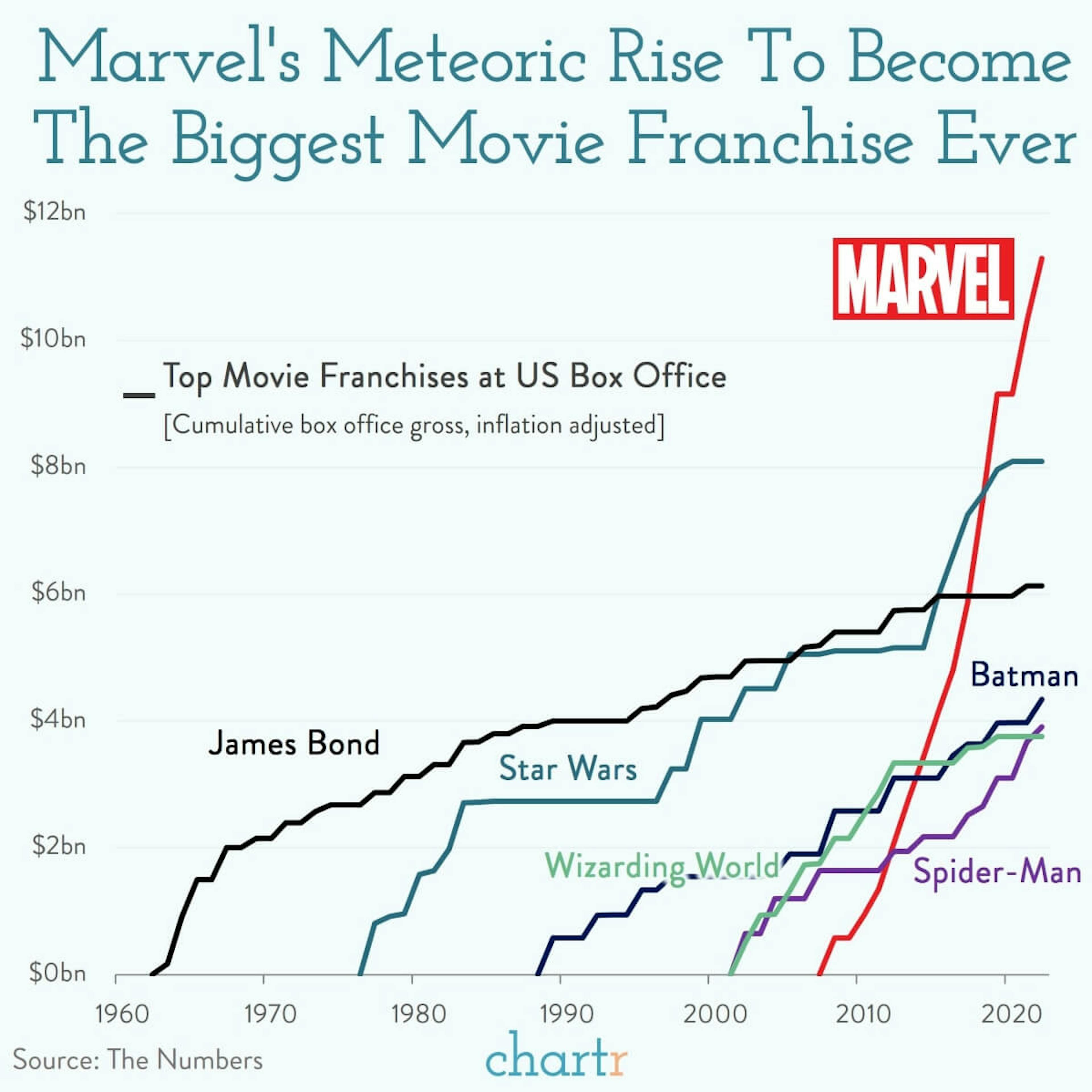 Marvelous: The Marvel franchise marches on