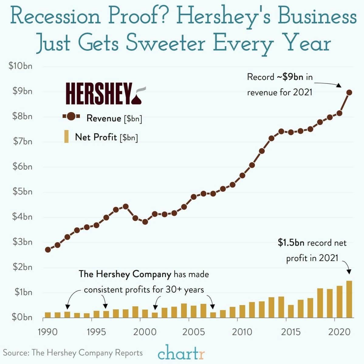 Hershey's: Not many things are recession-proof, chocolate might be thumbnail