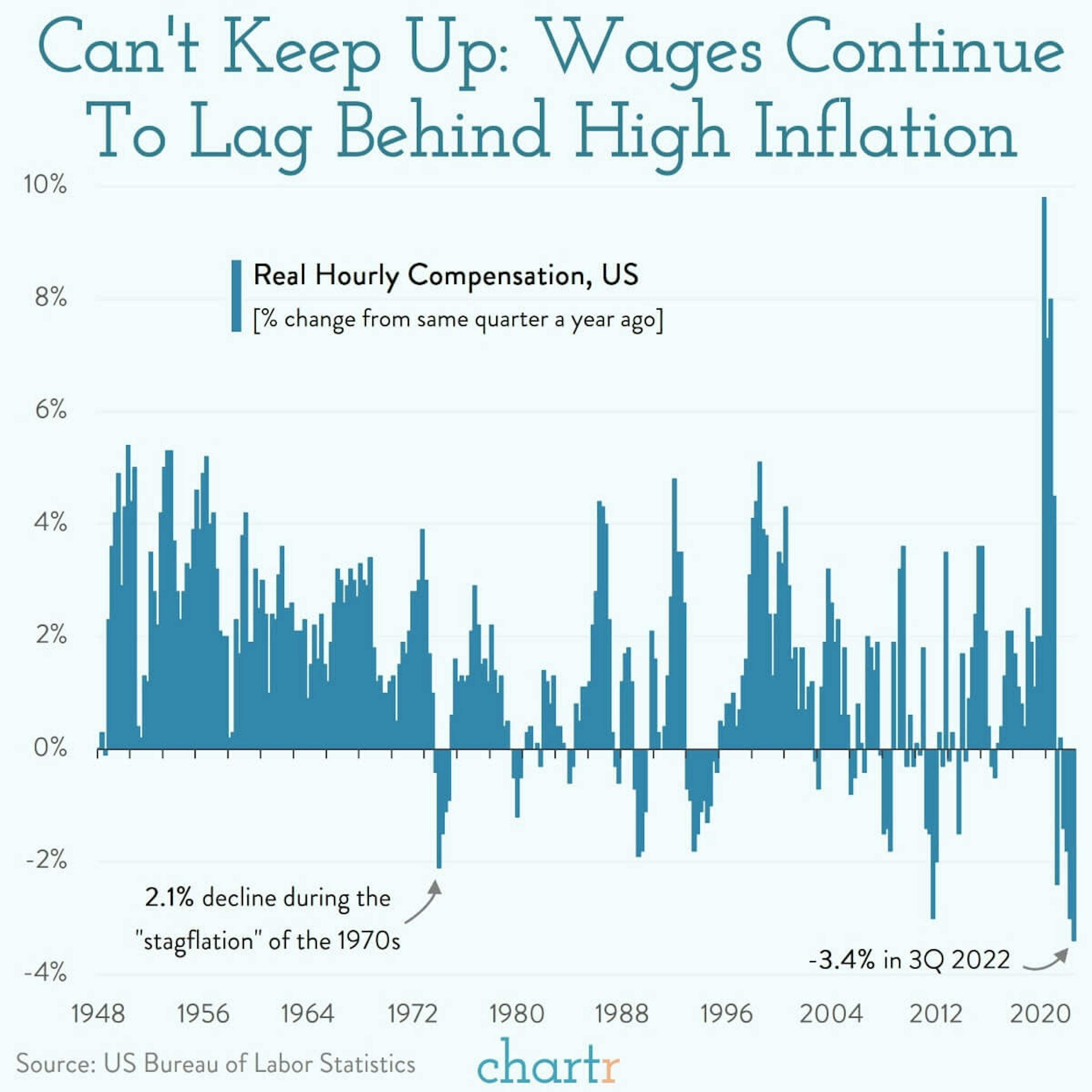 Inflation vs. wages: Inflation is winning