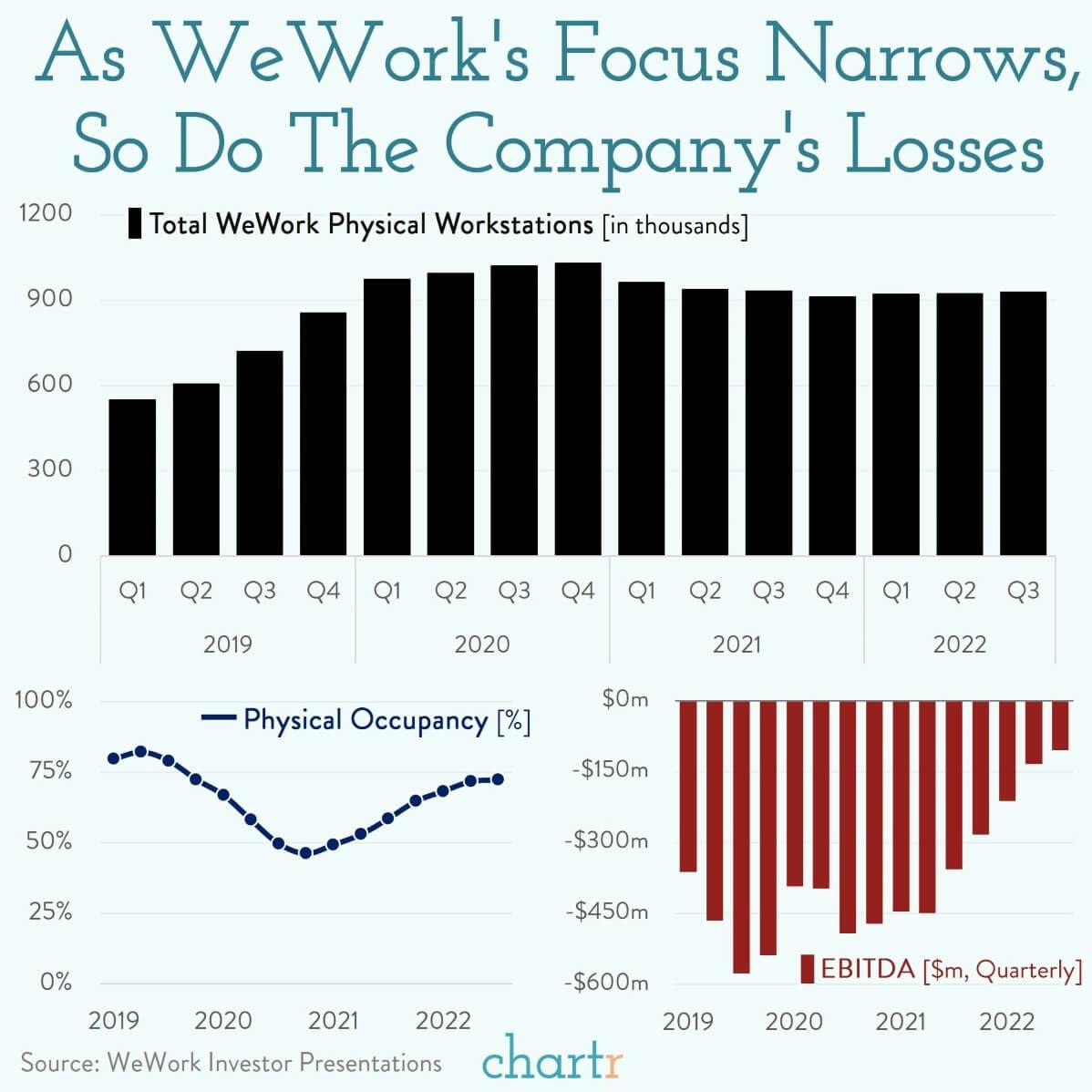 WeWork: The high-profile startup is still going thumbnail