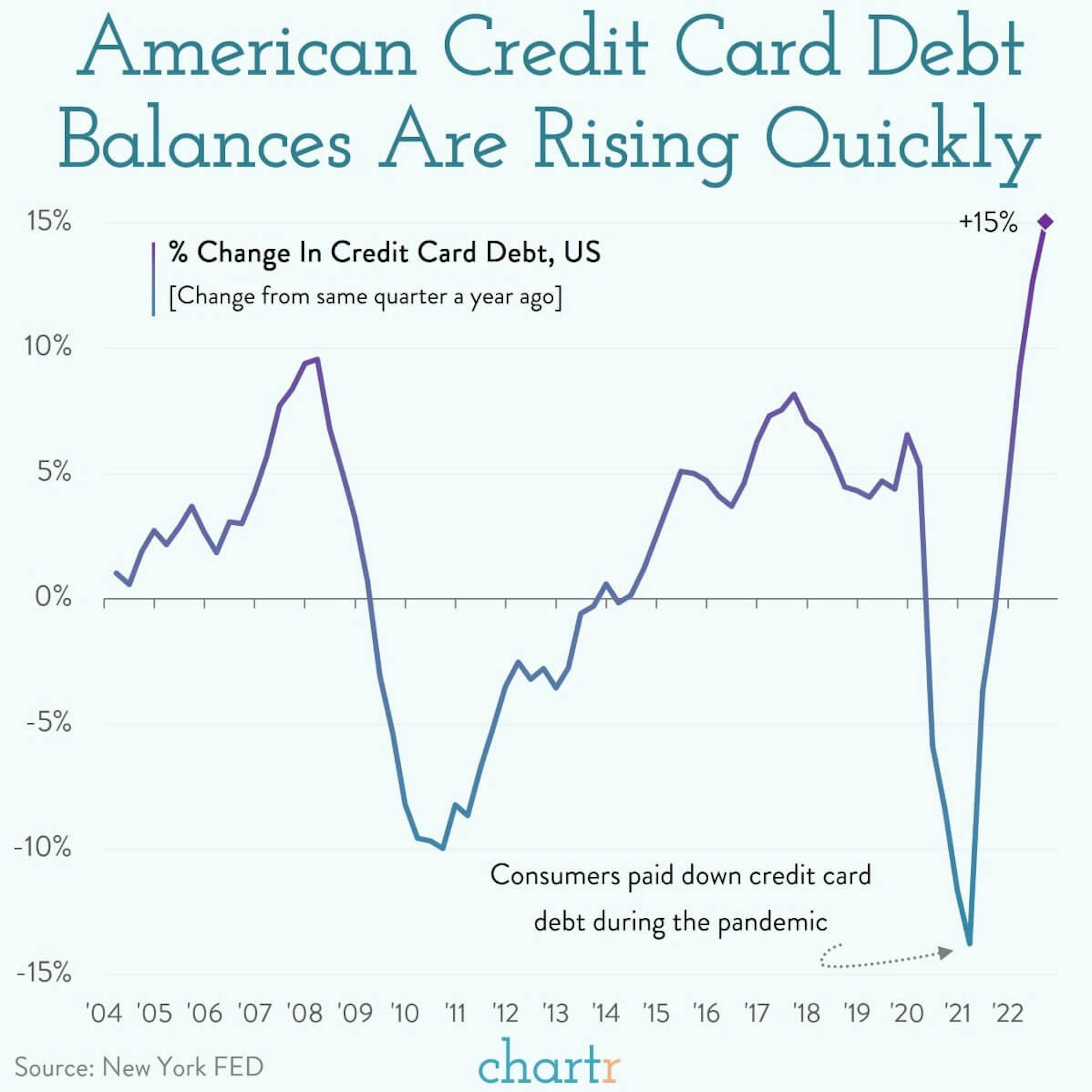 Maxing out: Credit card debts are rising in the US