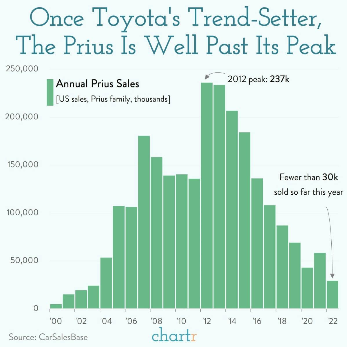 Past the Prius peak: Toyota's flagship hybrid has struggled recently thumbnail