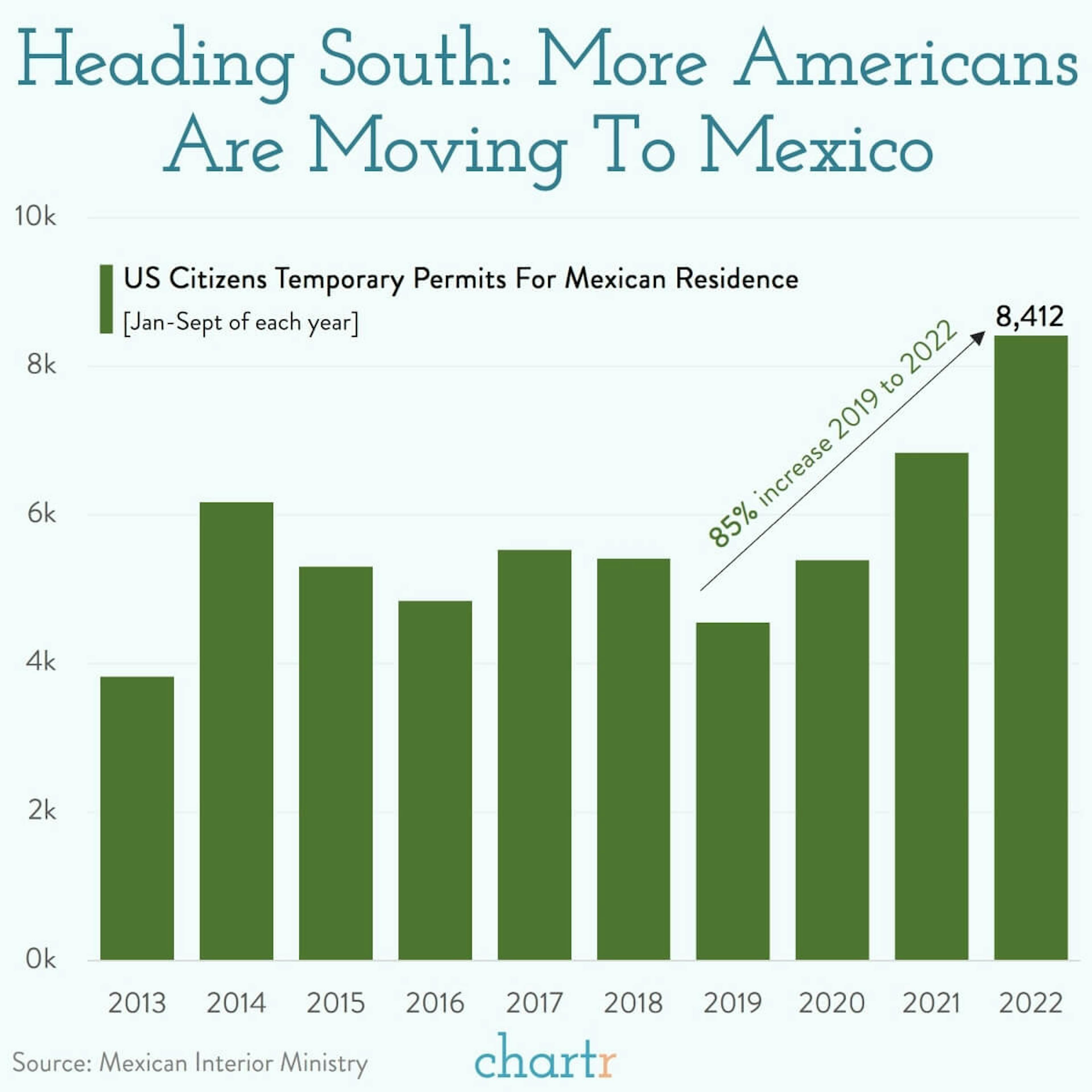 Mexican migration: More Americans are moving to Mexico