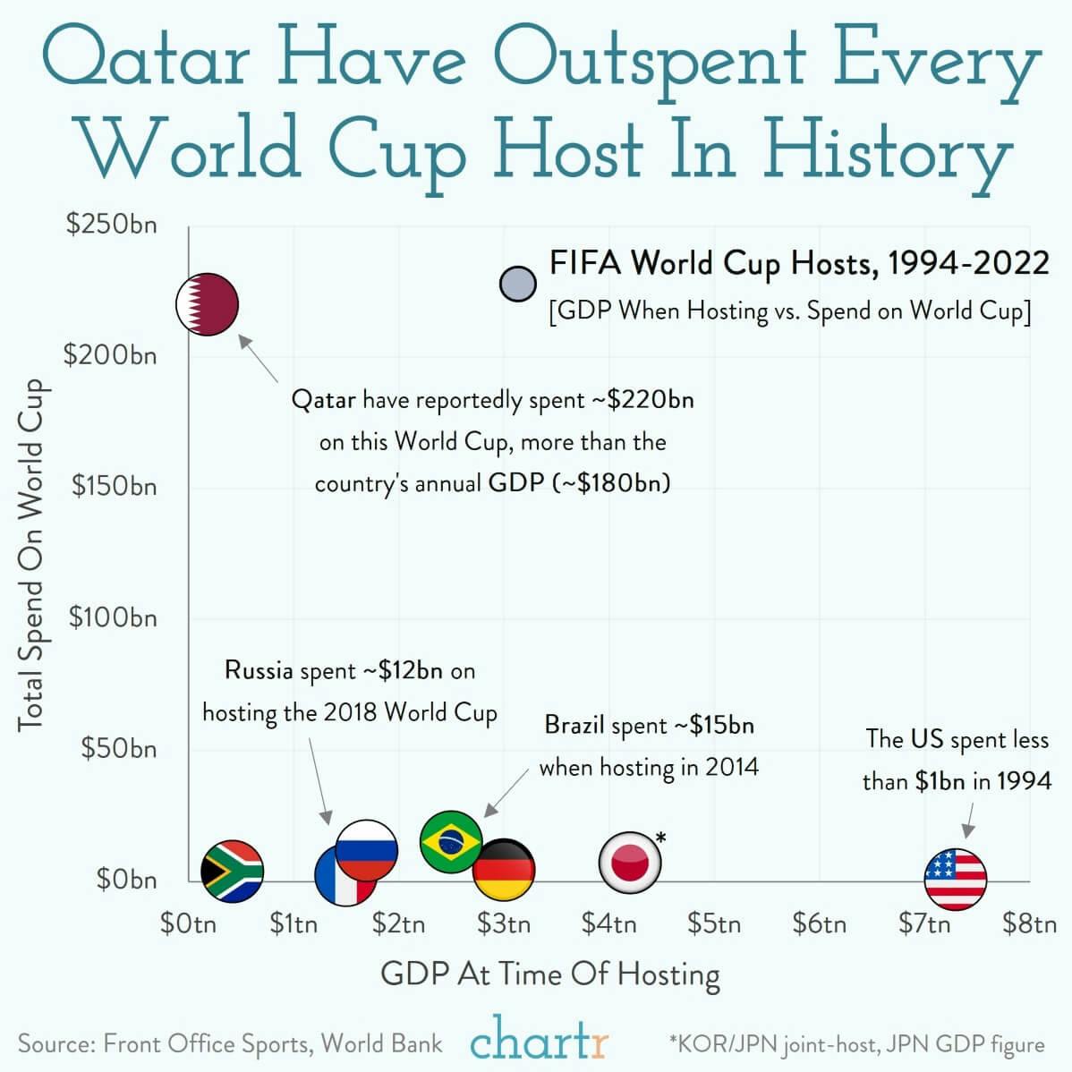 Qatar spend: The 2022 World Cup is the most expensive ever thumbnail