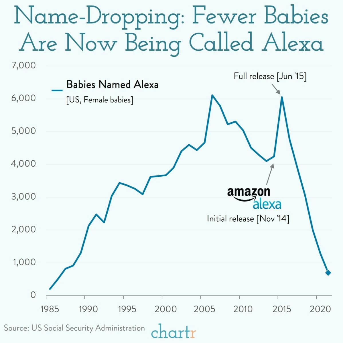 Name-dropping: The number of babies named Alexa is dropping quickly thumbnail