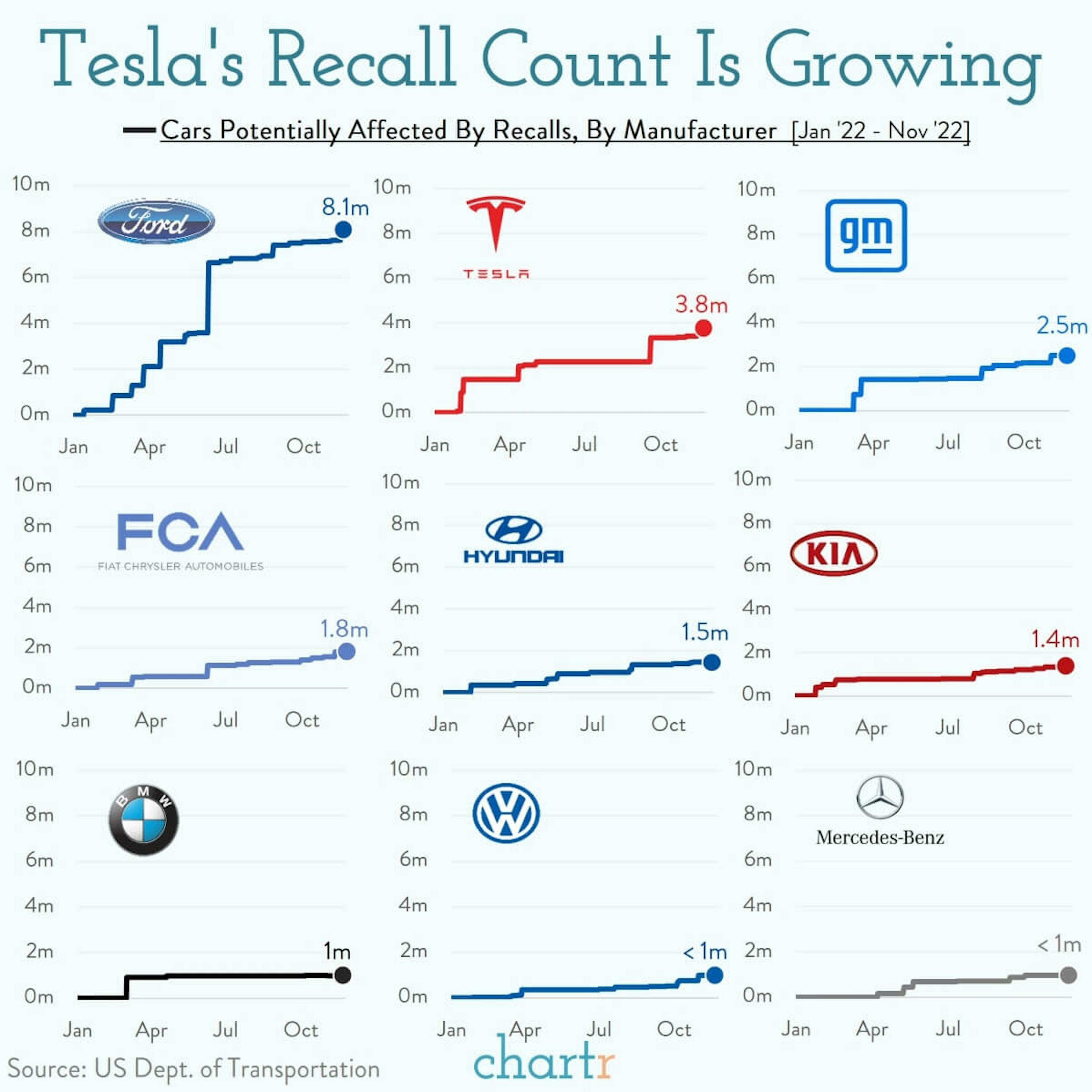 Recall: Tesla's vehicles get recalled a lot, but does it matter?