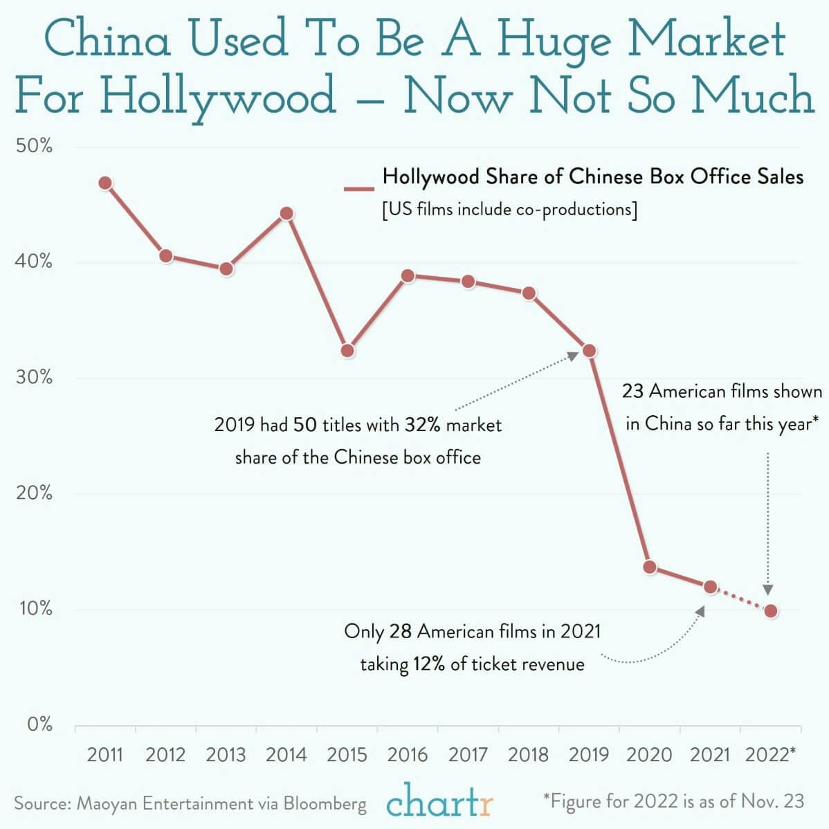 China x Hollywood: American movies are struggling in China thumbnail