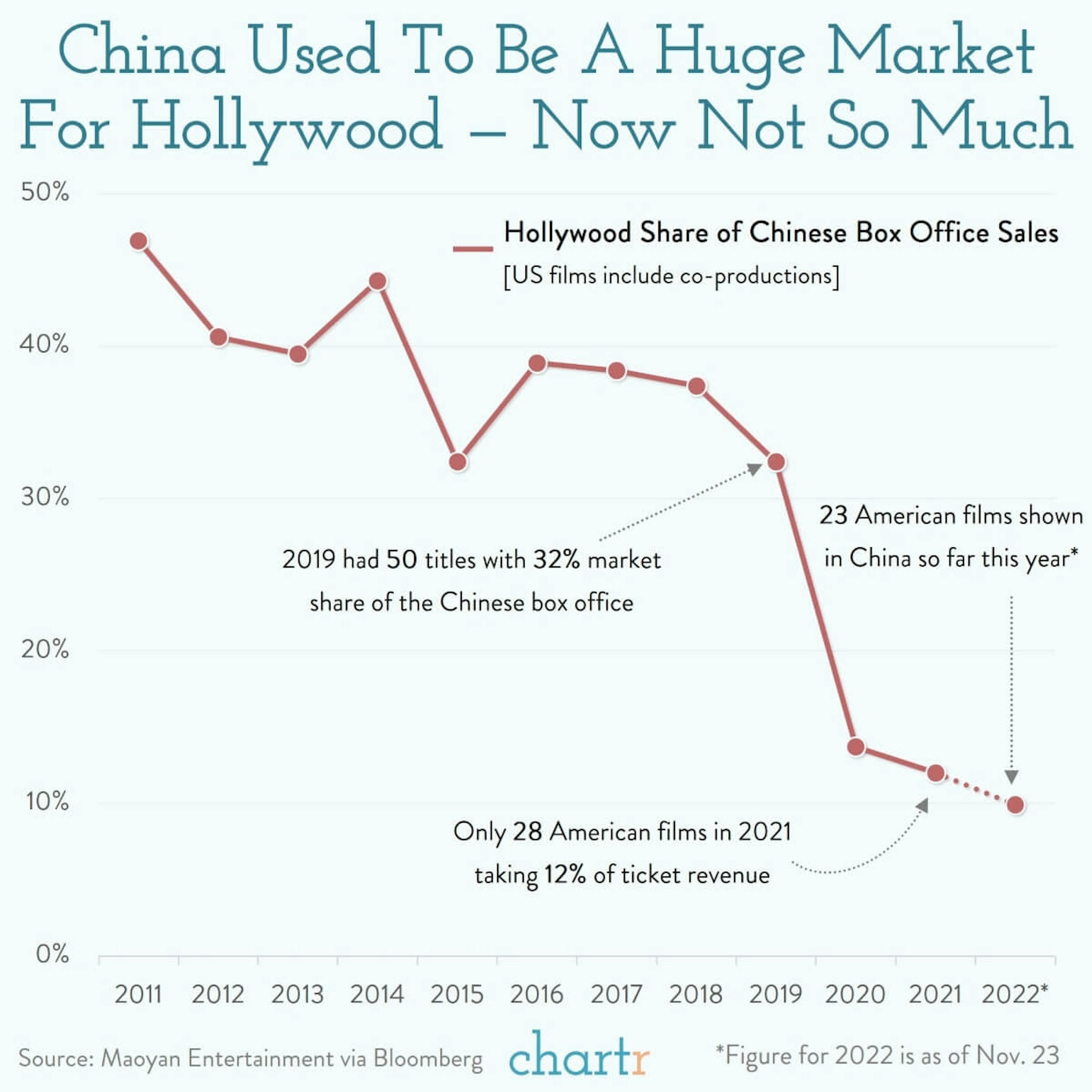 China x Hollywood: American movies are struggling in China