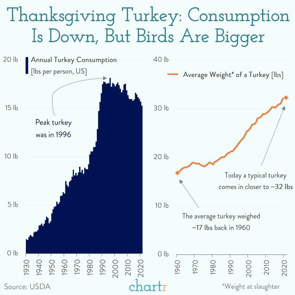 Turkey trends: The birds are bigger, but we're eating less of them