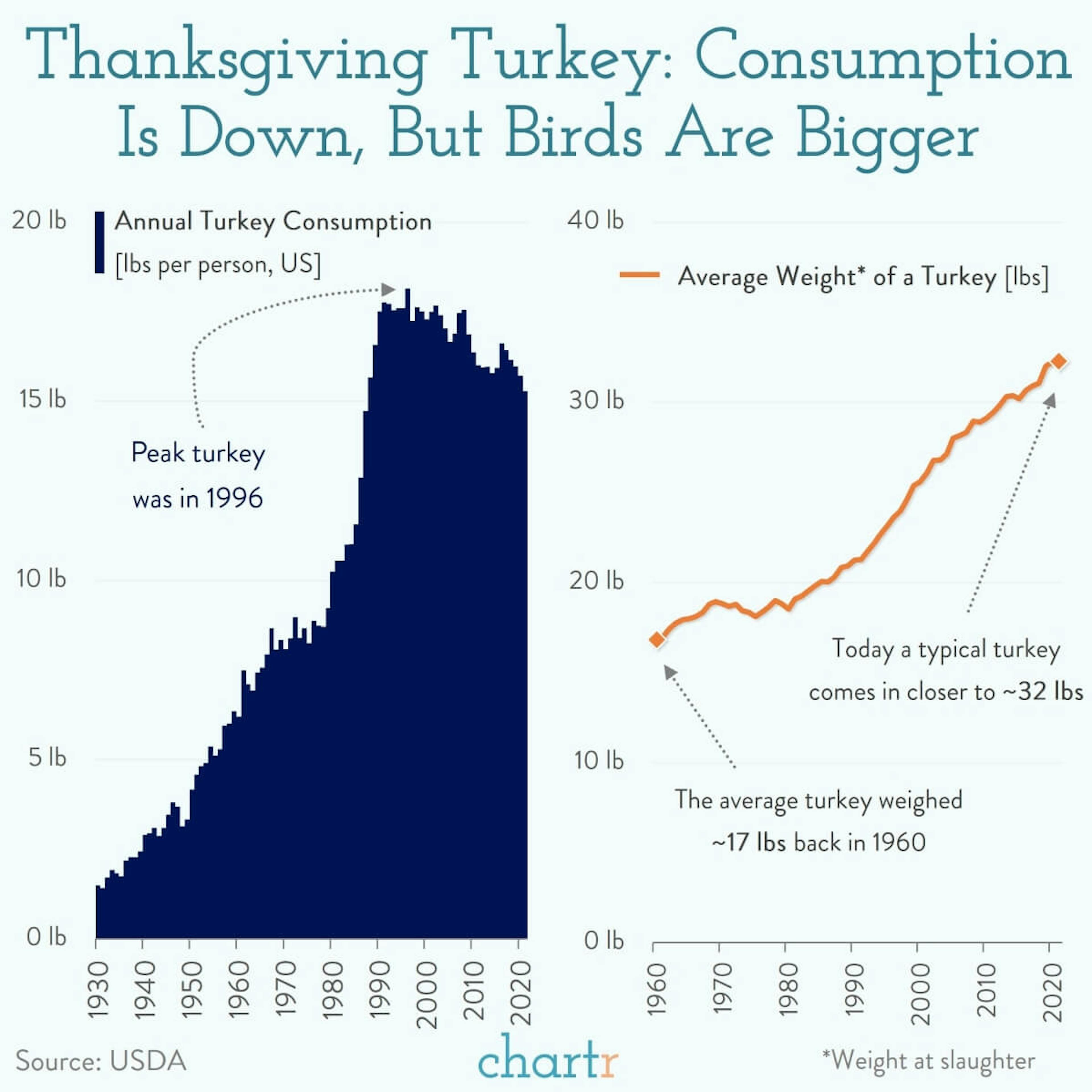 Turkey trends: The birds are bigger, but we're eating less of them