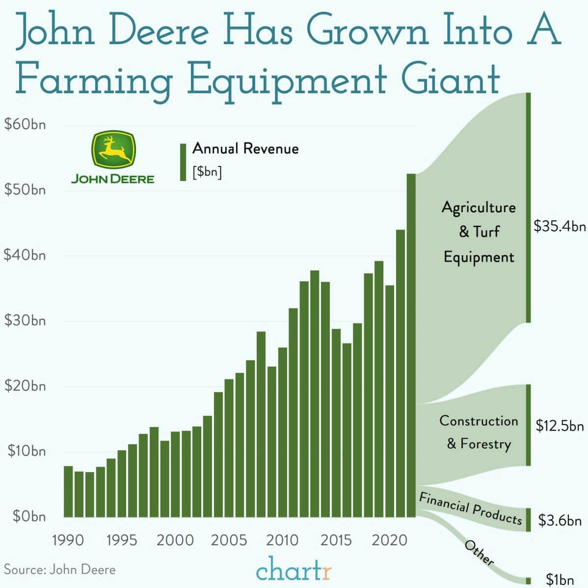 Plowing on: Deere & Co. is going from strength to strength thumbnail