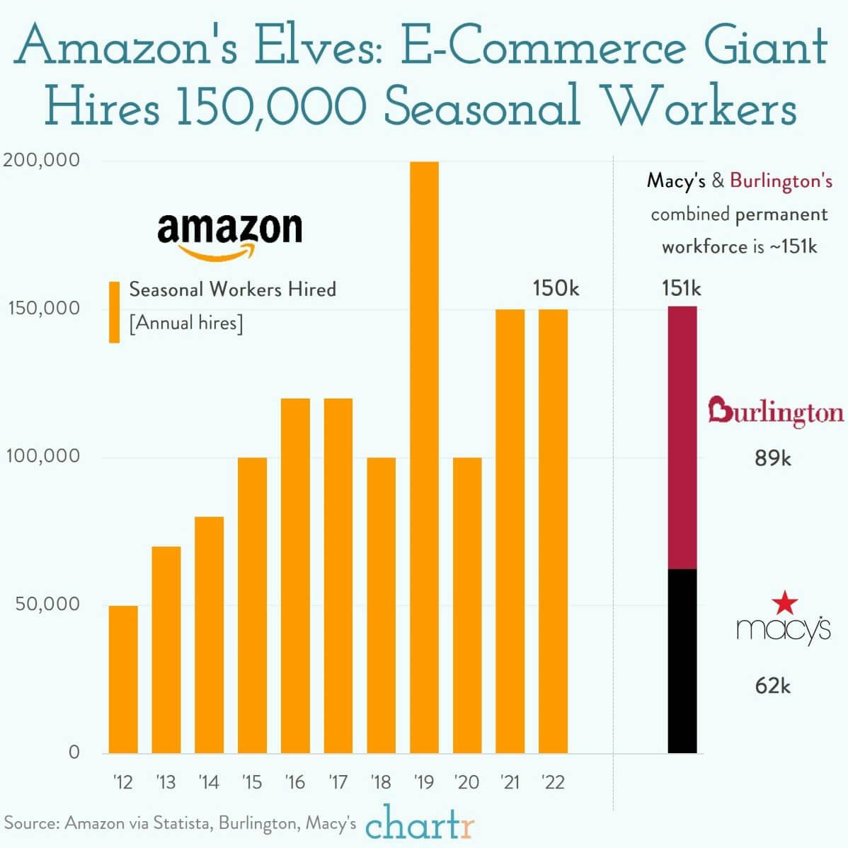 Amazon's elves: The company is hiring 150k seasonal workers thumbnail