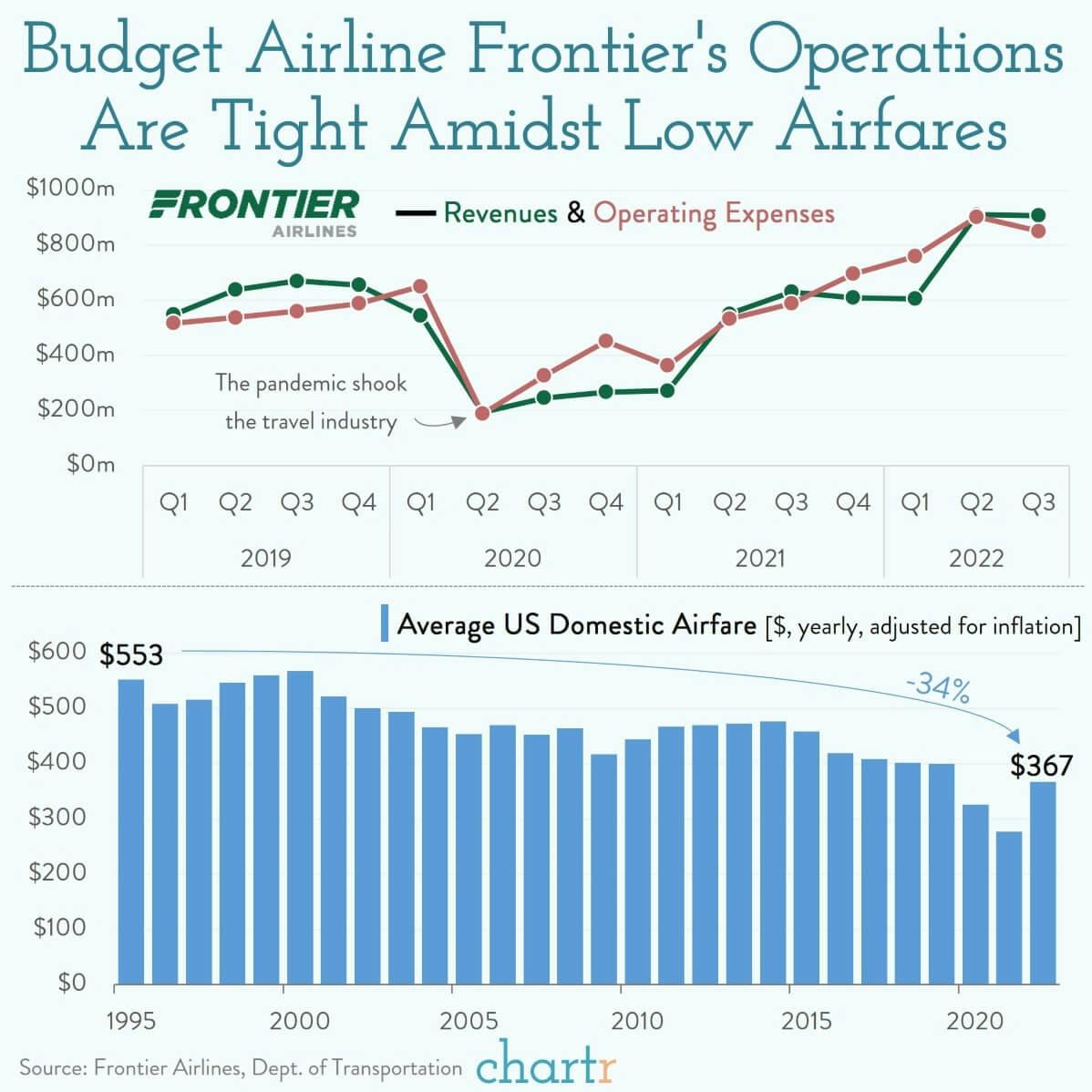 Dropped calls: Budget airline Frontier is cutting back