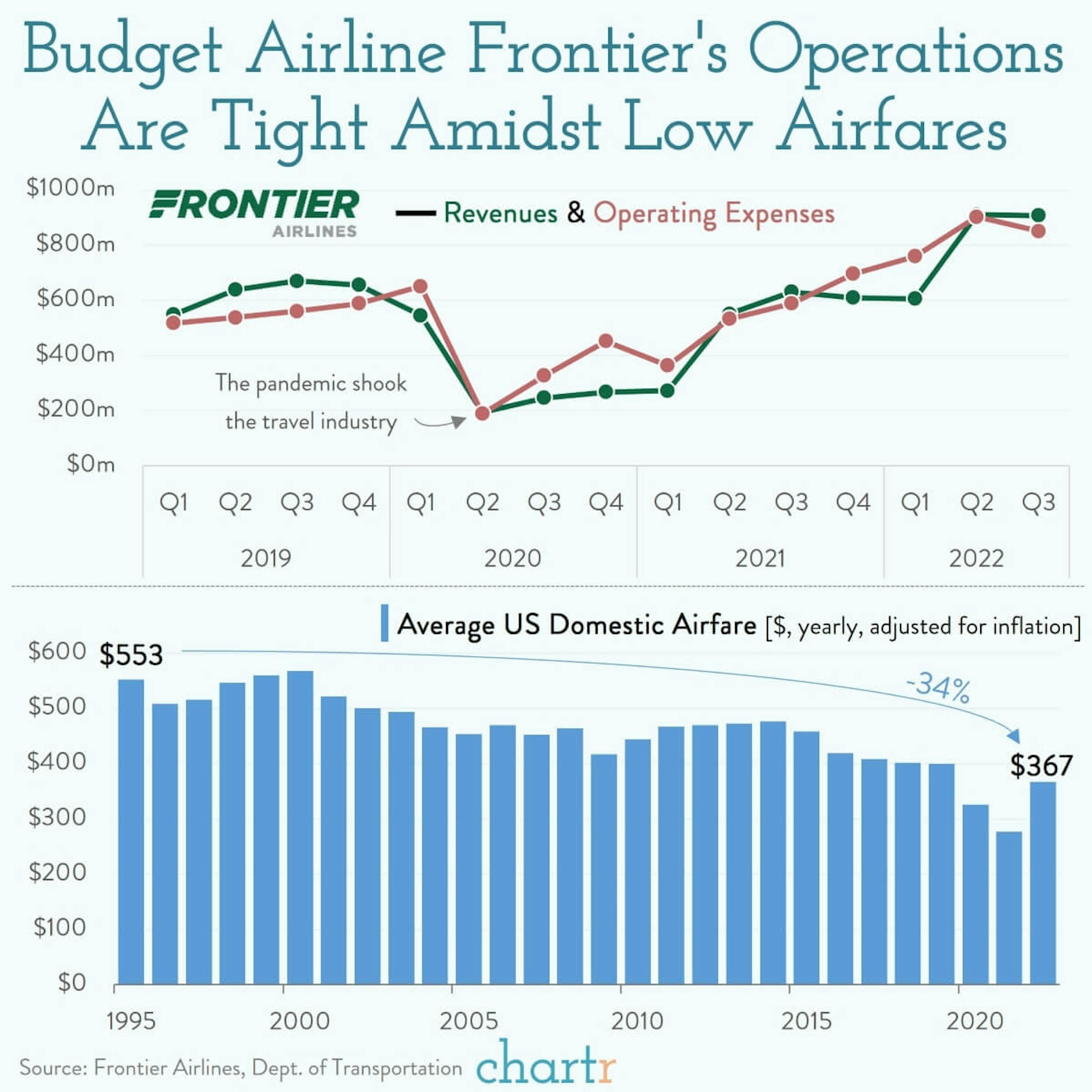 Dropped calls: Budget airline Frontier is cutting back