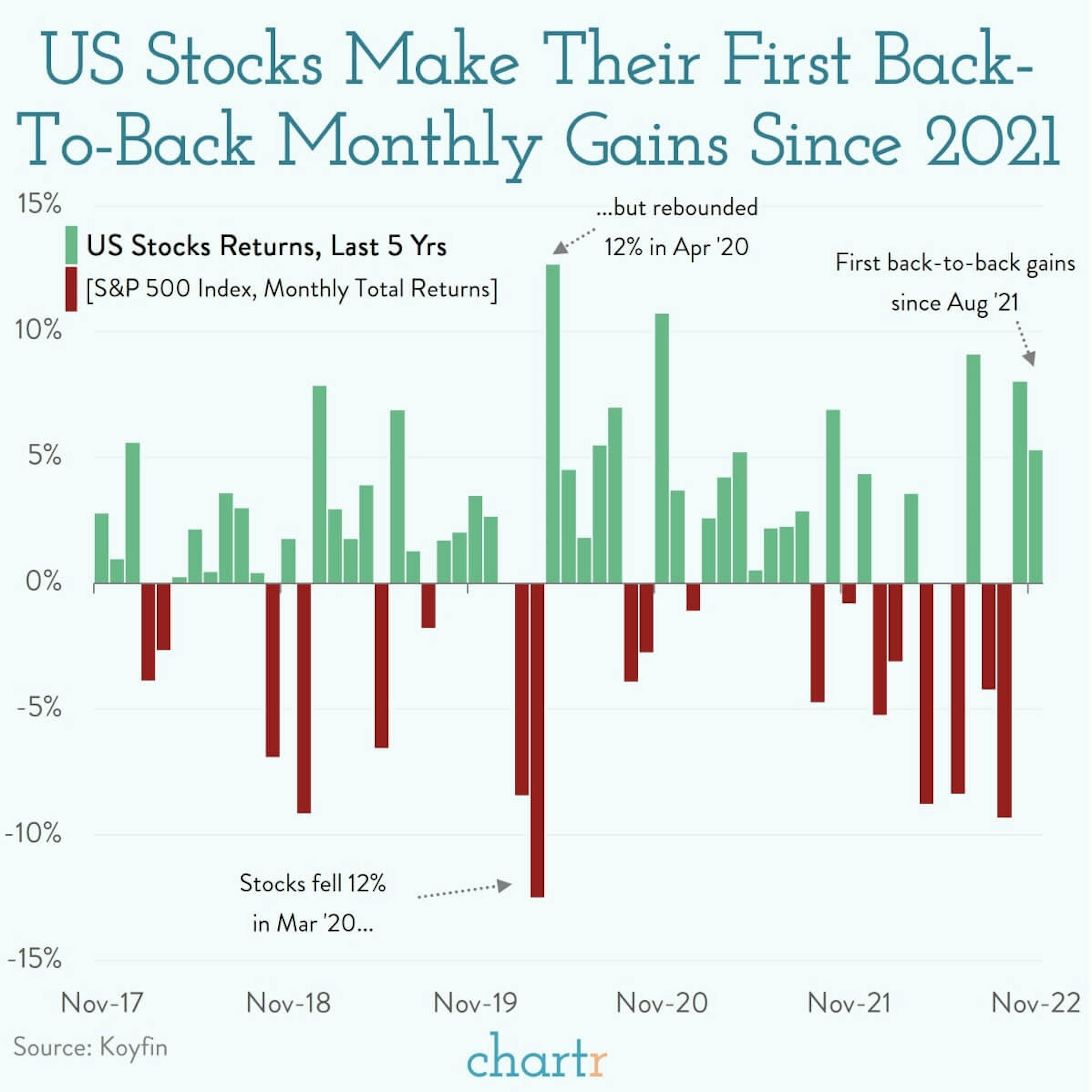 Bounce: It's back-to-back green months for US stocks