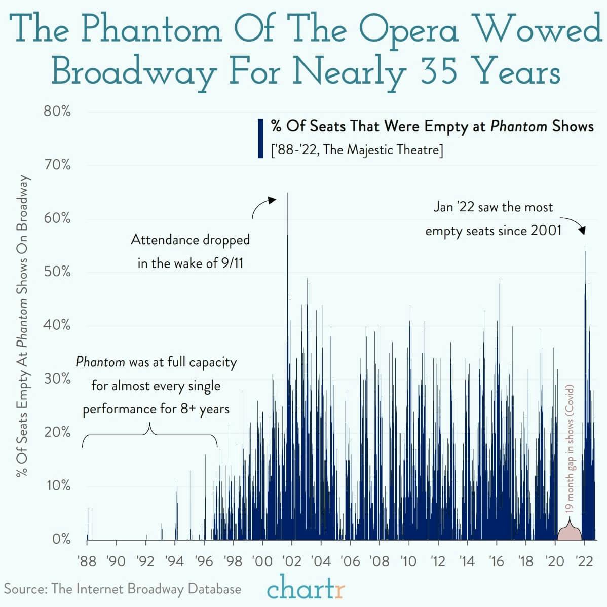 Phantom: The curtain is falling on Broadway's longest-running show thumbnail