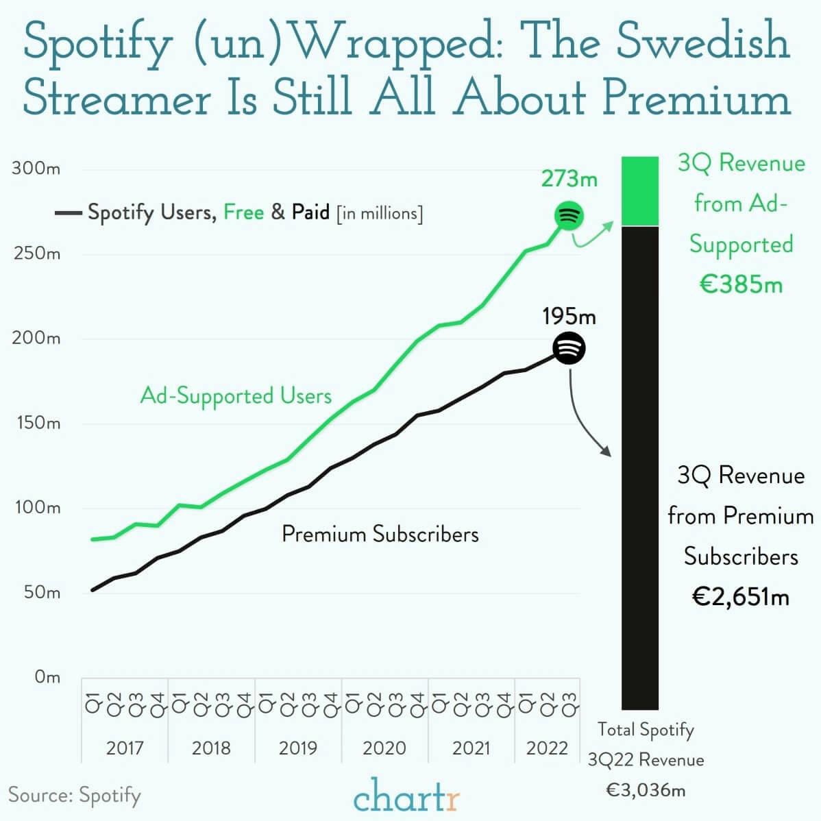 Spotify (un)Wrapped: Plotting the Swedish streamer's progress thumbnail