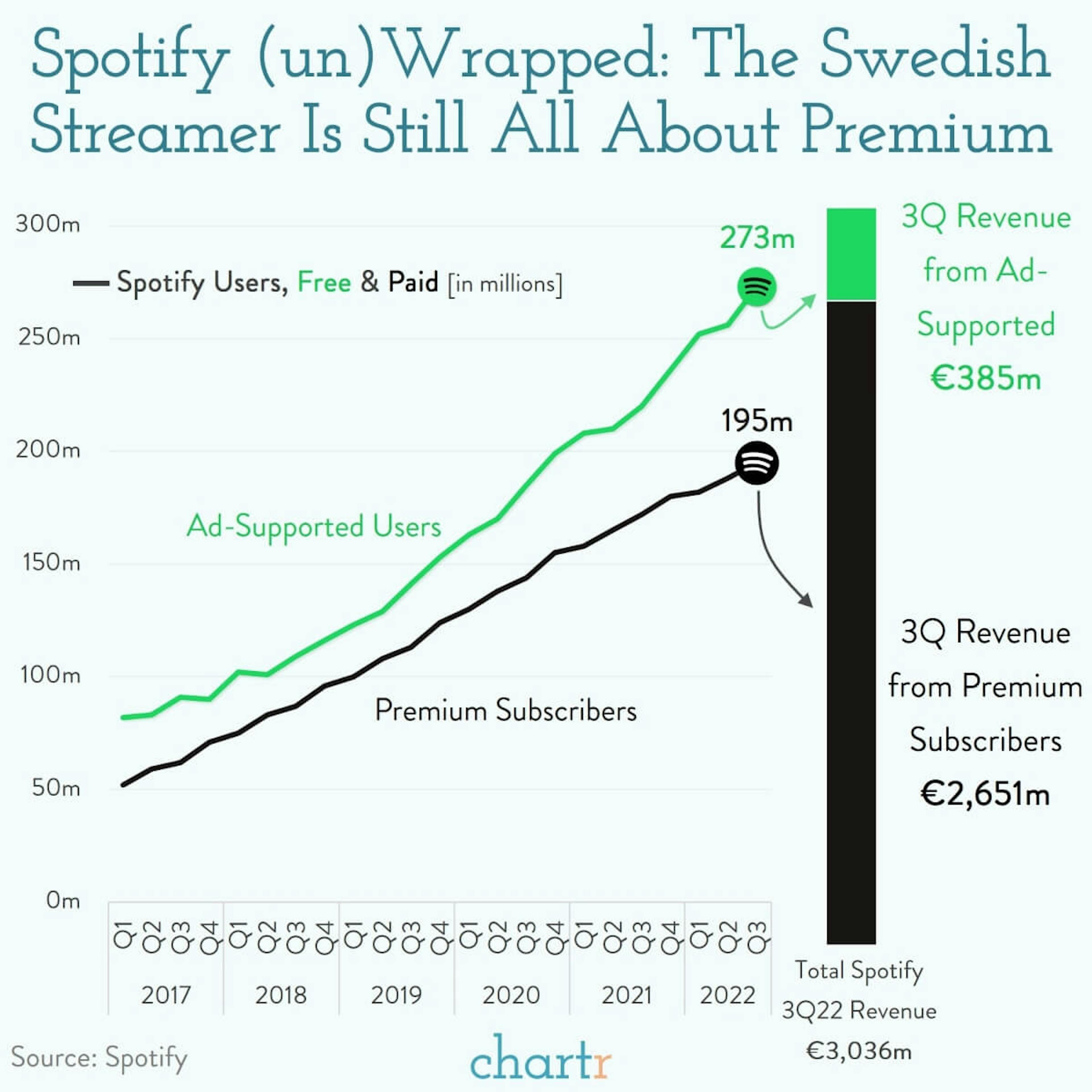Spotify (un)Wrapped: Plotting the Swedish streamer's progress