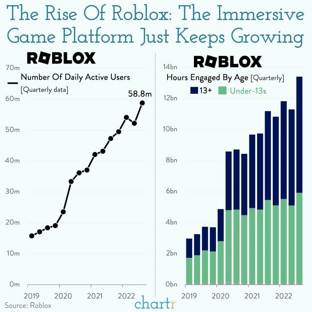 Roblox rising: The gaming platform just keeps growing thumbnail