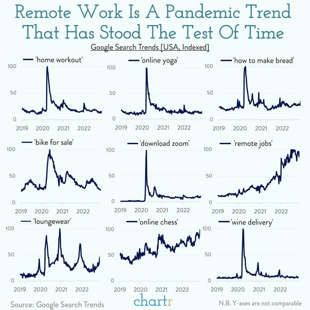 Pandemic trends: Remote jobs are in, online yoga is out thumbnail