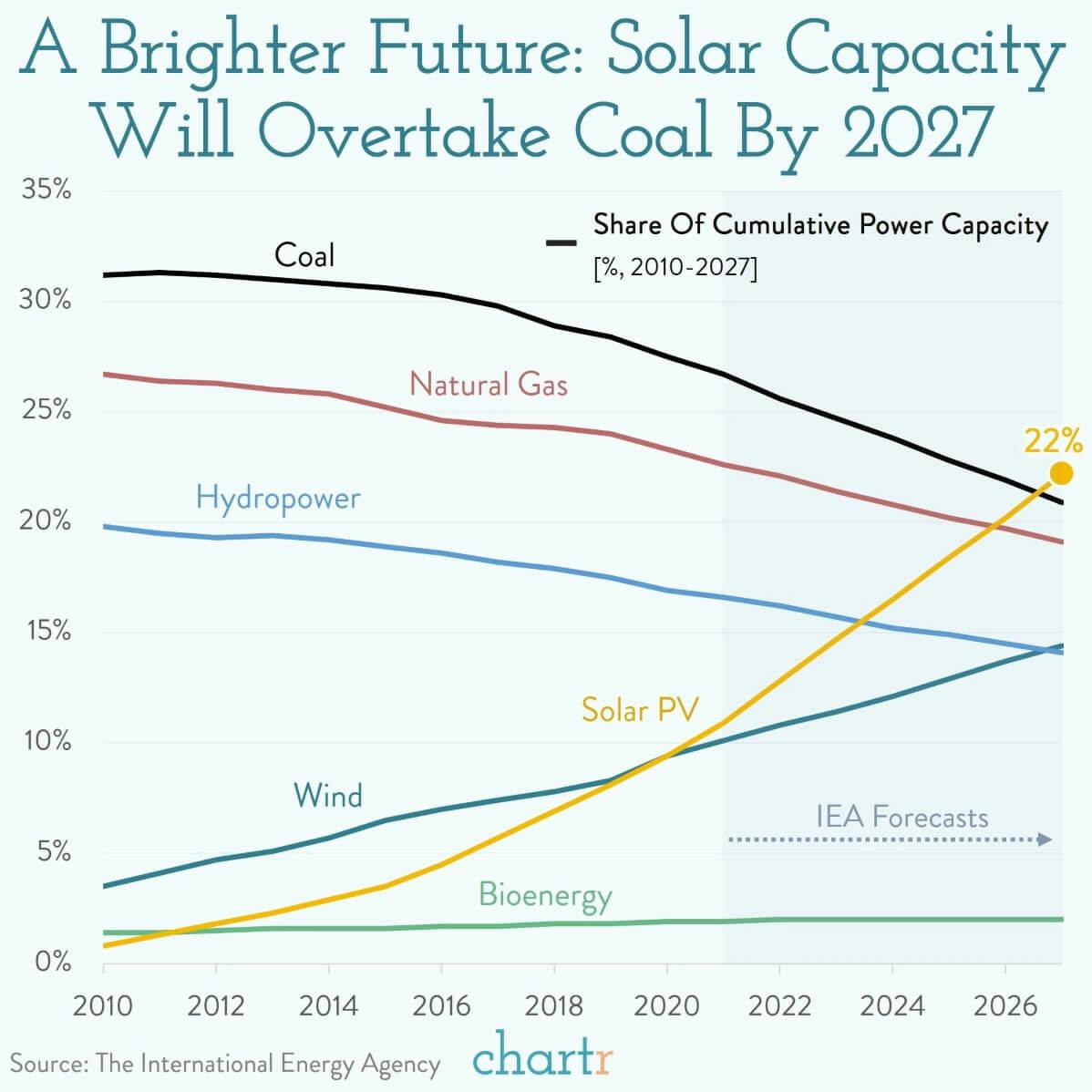 Here comes the sun: Solar power is rising fast thumbnail