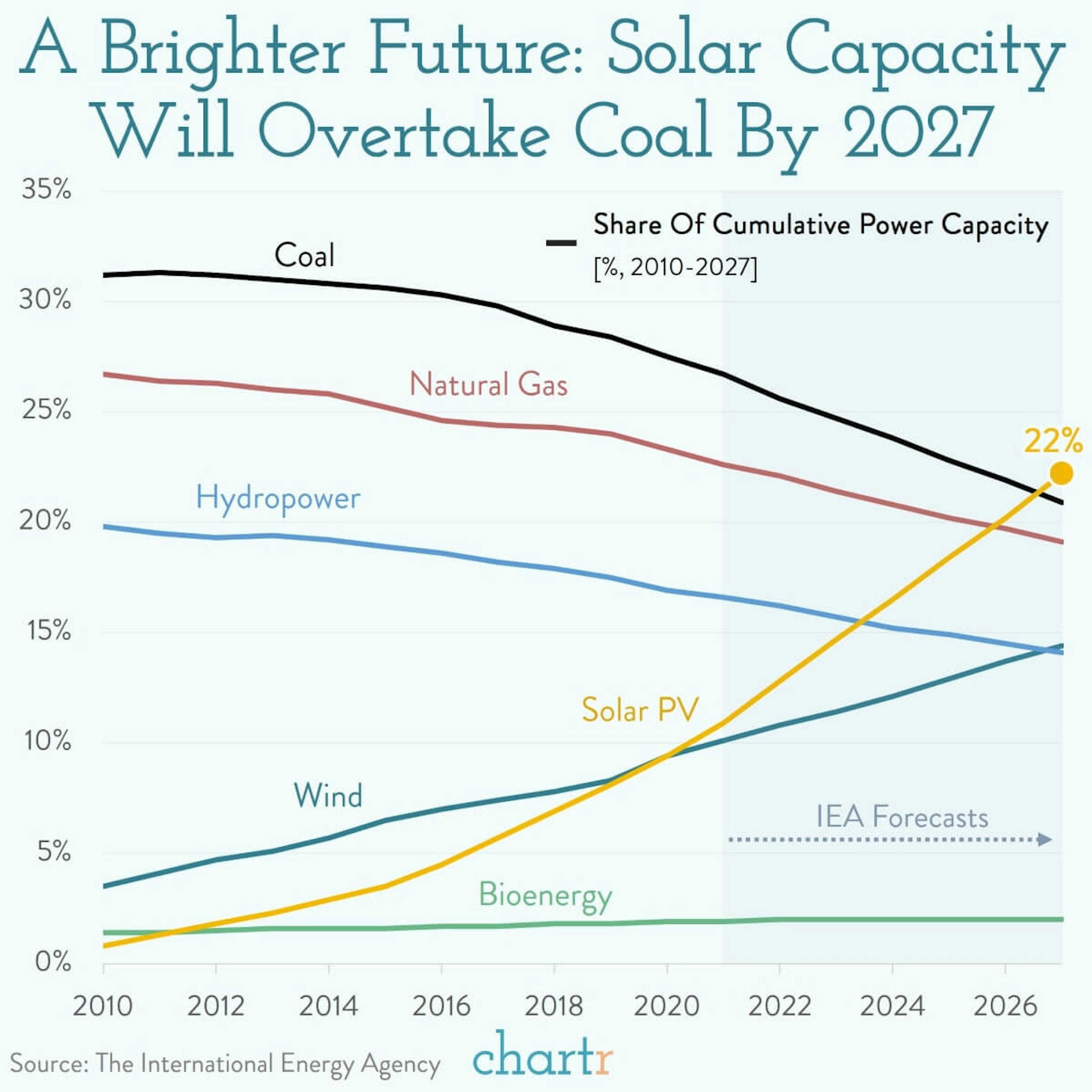 Here comes the sun: Solar power is rising fast