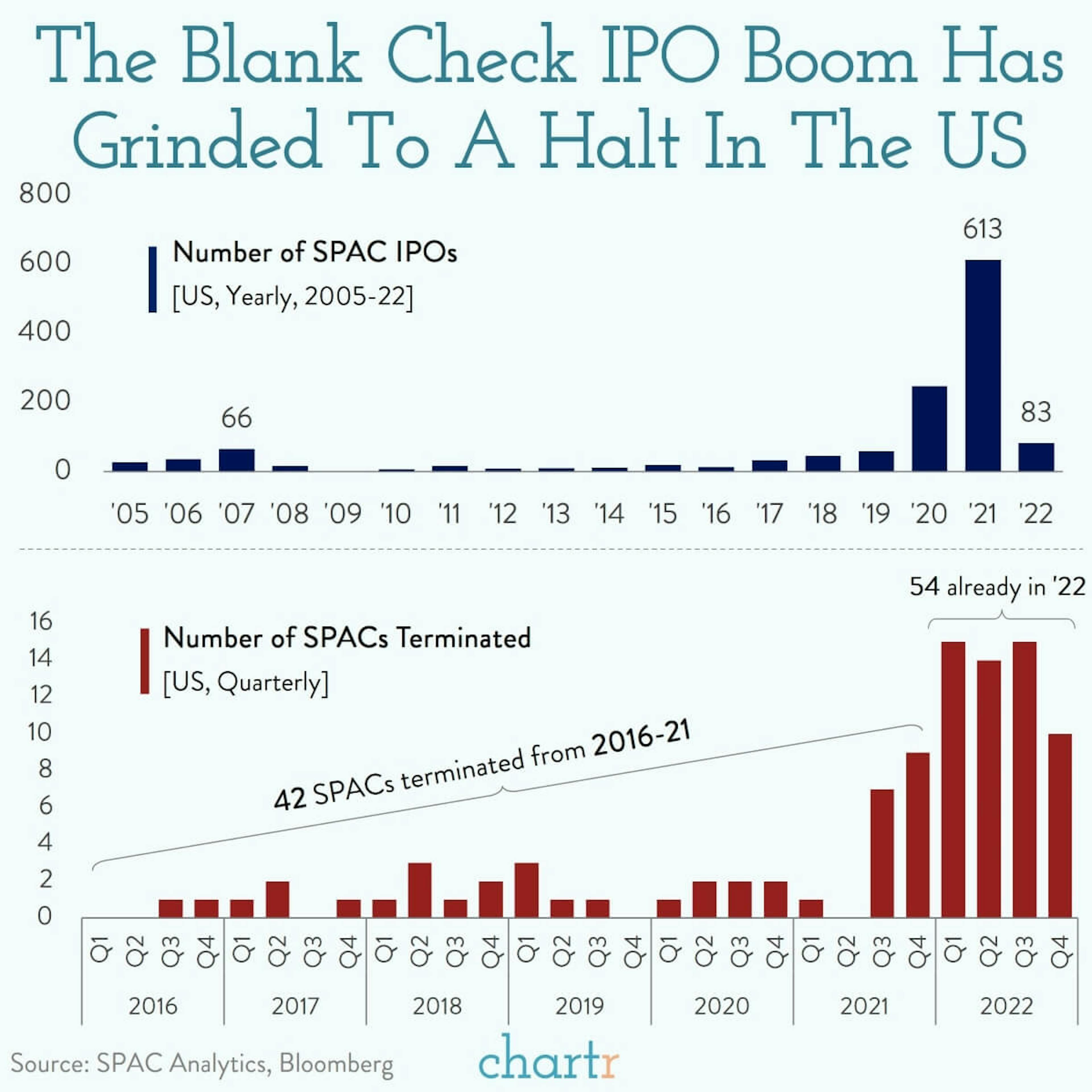 Blank check bust: SPACs are struggling