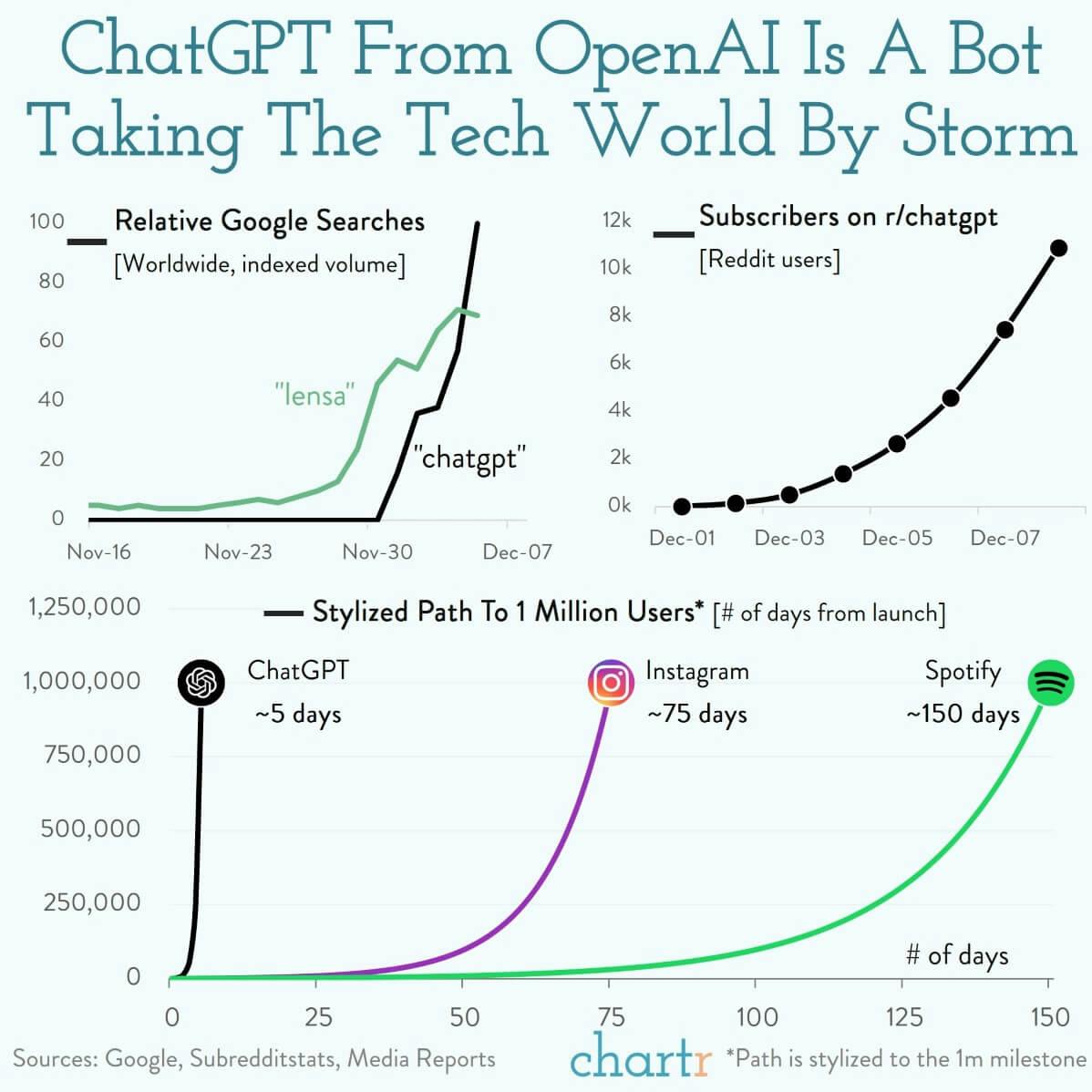 ChatGPT: The AI bot taking the tech world by storm thumbnail