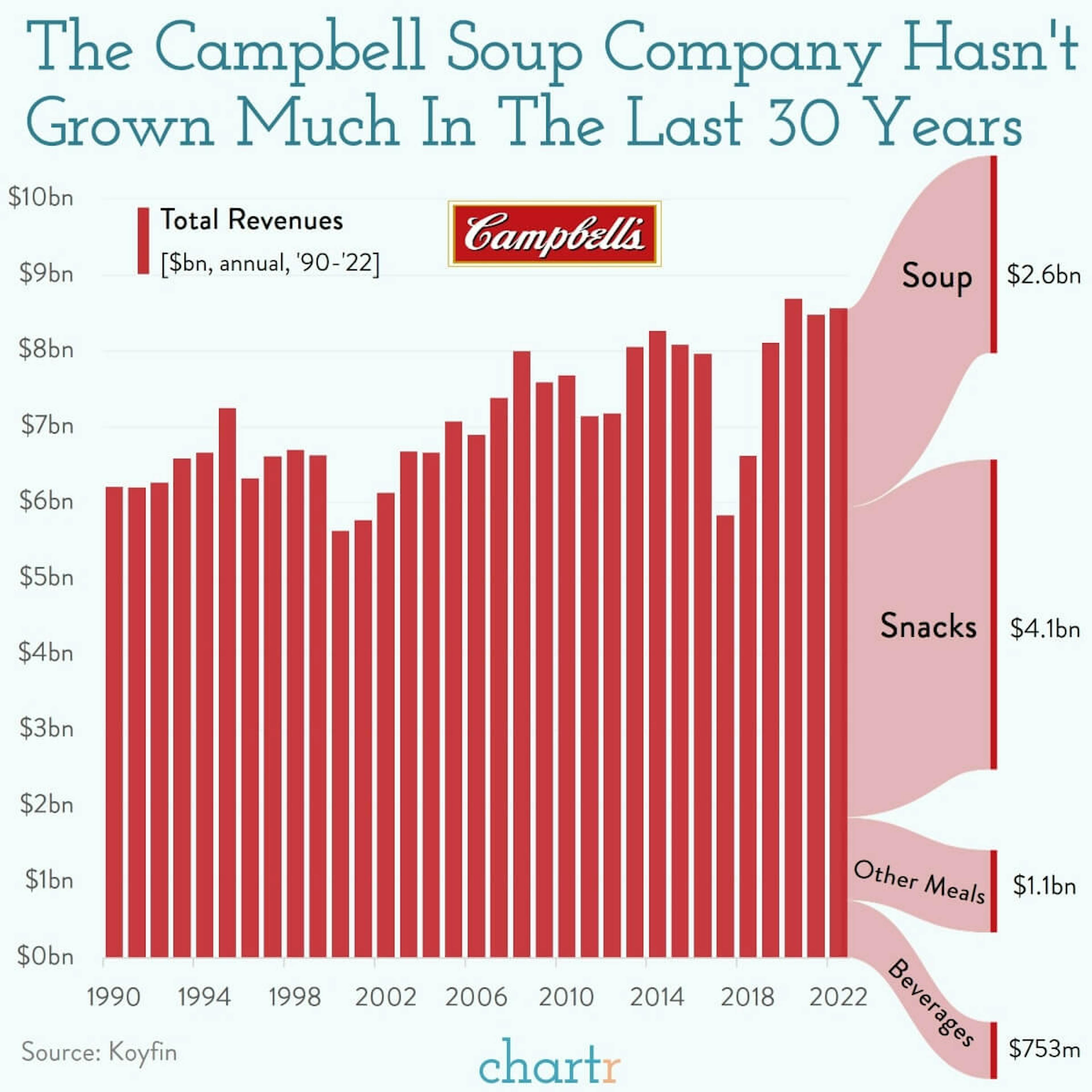 Campbell Soup Co: Soup and snack sellers are having a good year
