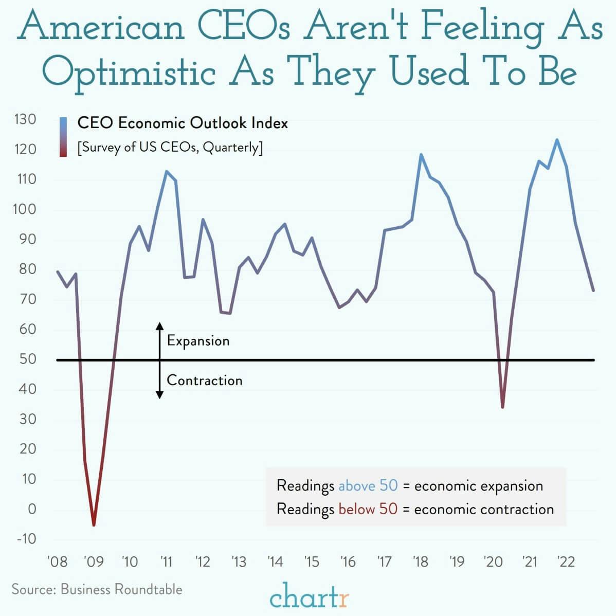 CEOs: Bosses around the country are feeling less confident thumbnail