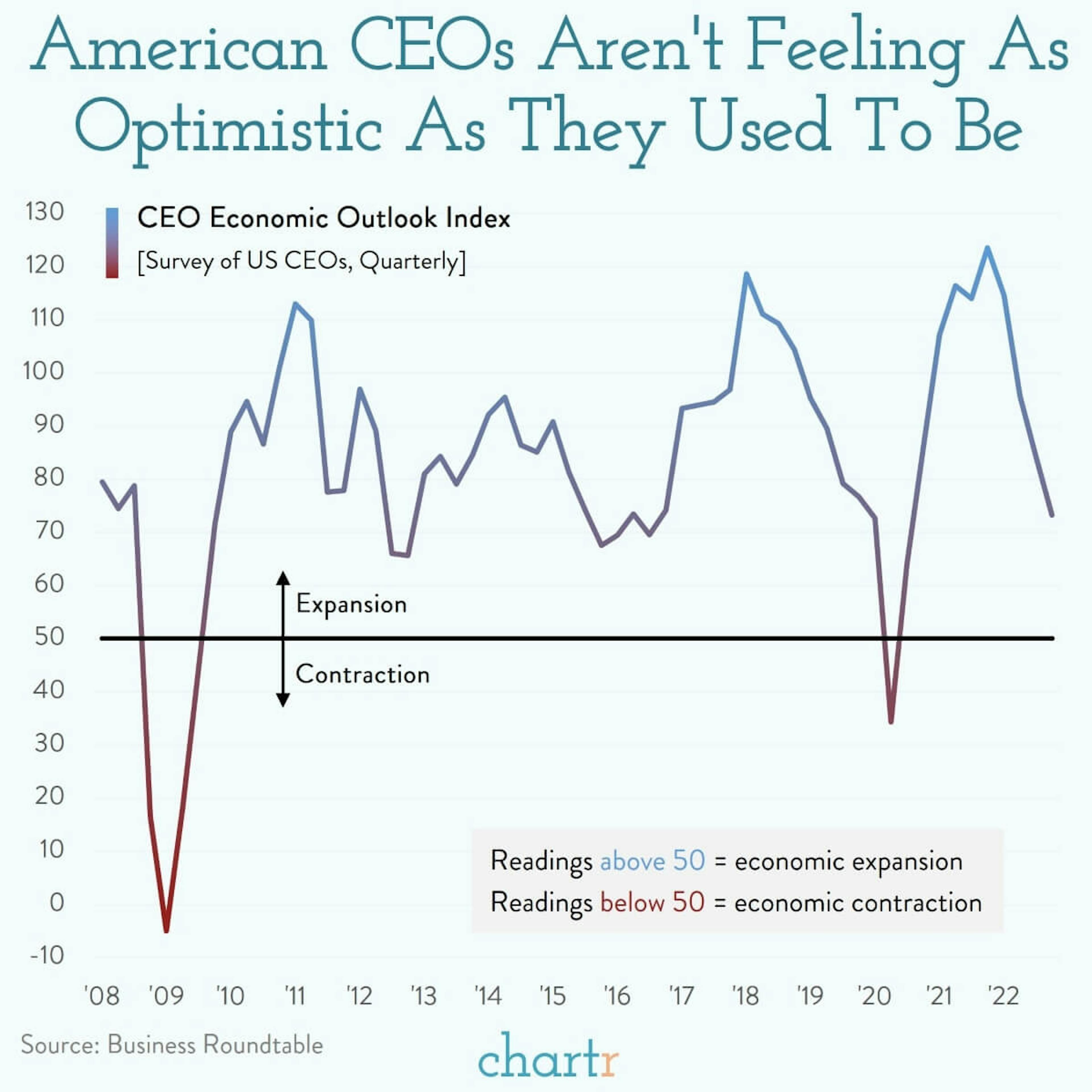 CEOs: Bosses around the country are feeling less confident