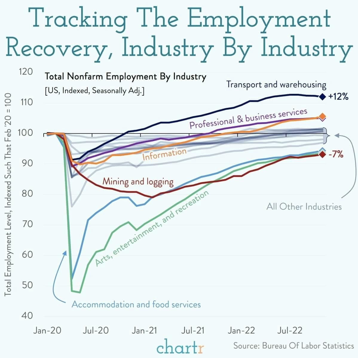 The employment recovery: Not every industry has rebounded equally thumbnail