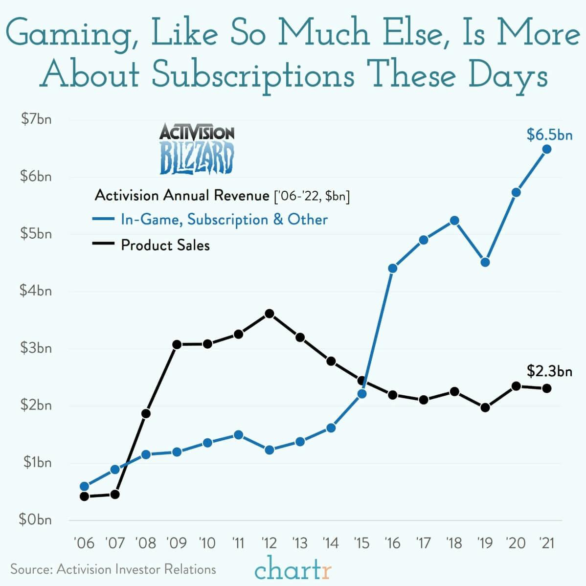 Activision: Why Microsoft wants to splurge ~$70bn on the gaming company thumbnail