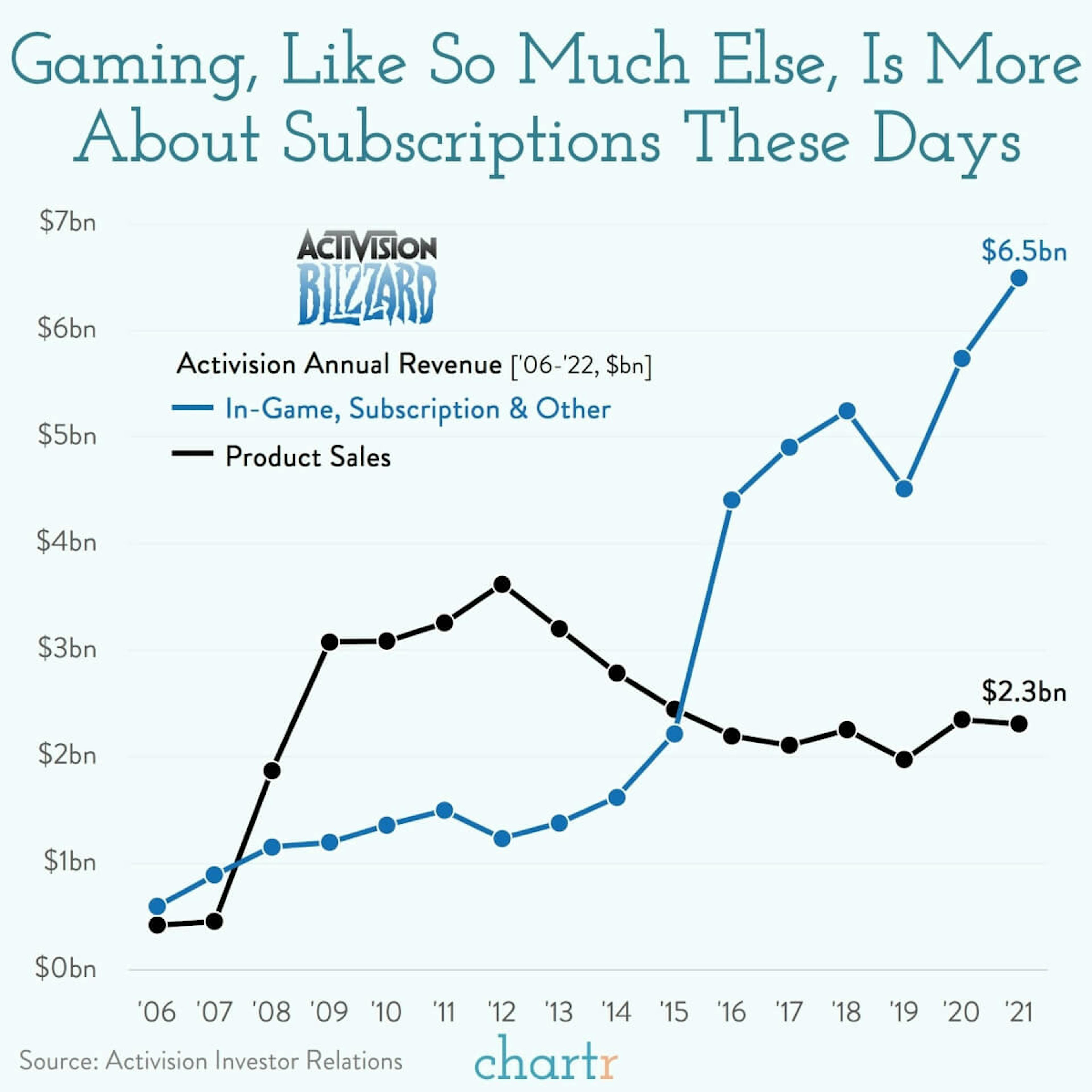 Activision: Why Microsoft wants to splurge ~$70bn on the gaming company