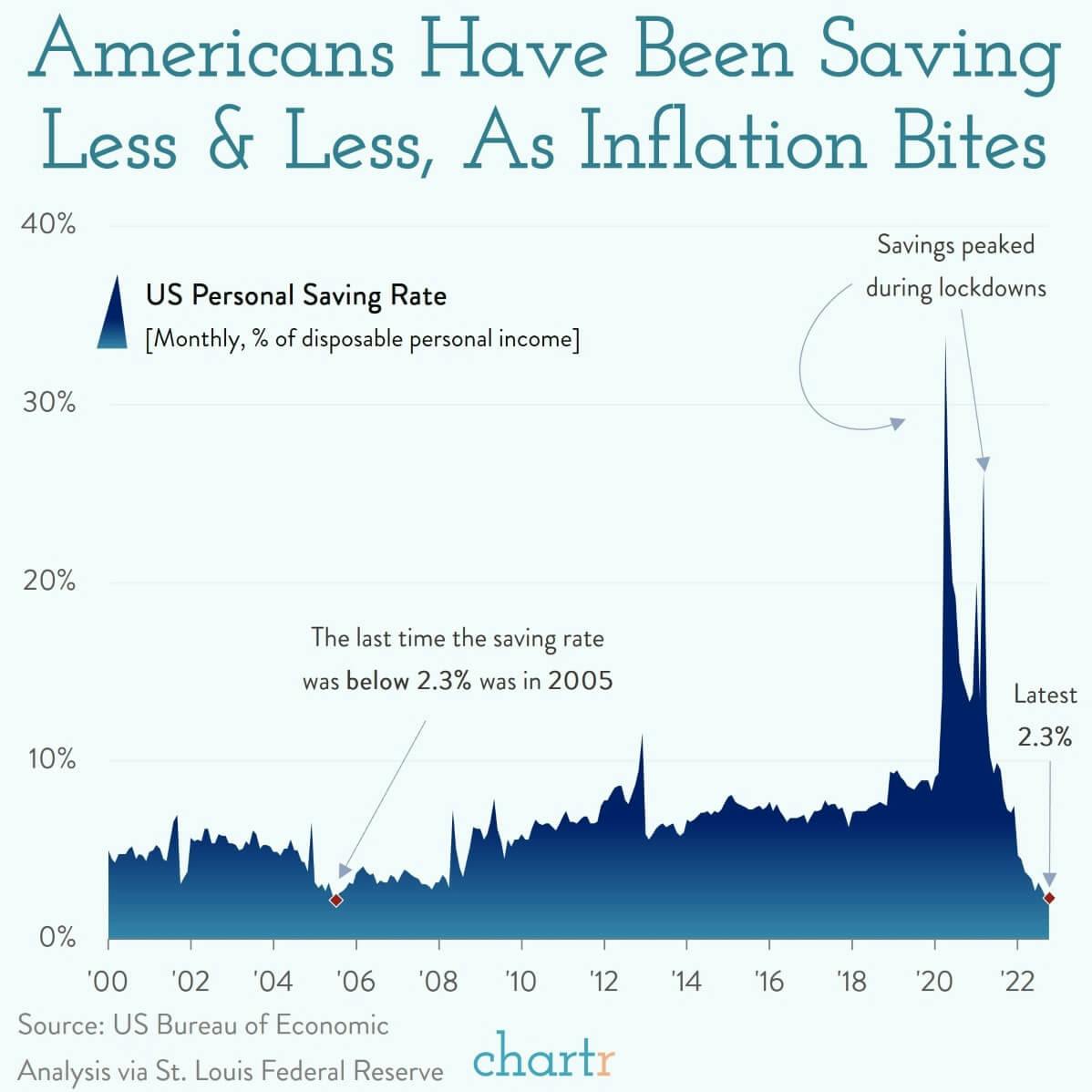 Shrinking saving rates: Americans are struggling to set money aside thumbnail