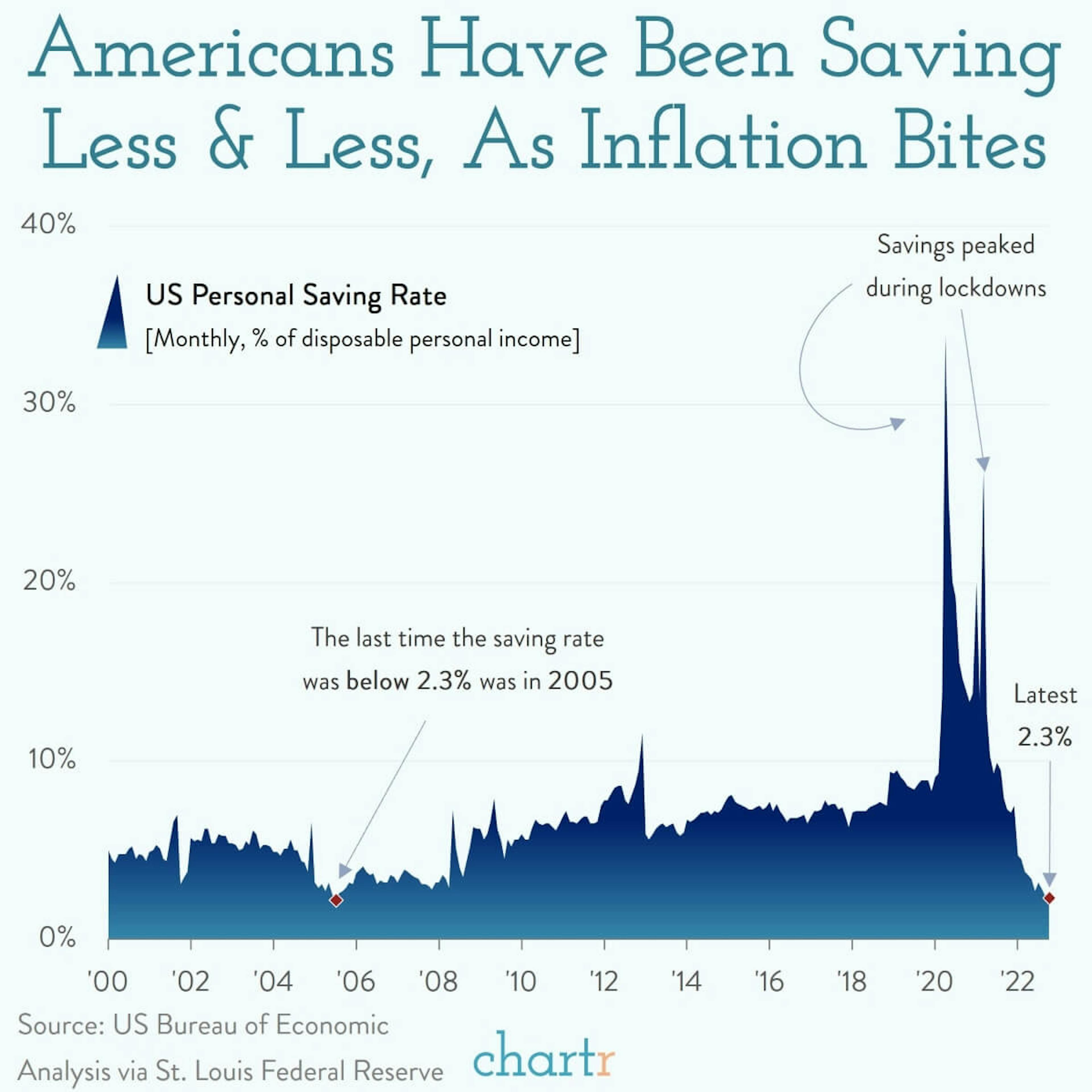 Shrinking saving rates: Americans are struggling to set money aside