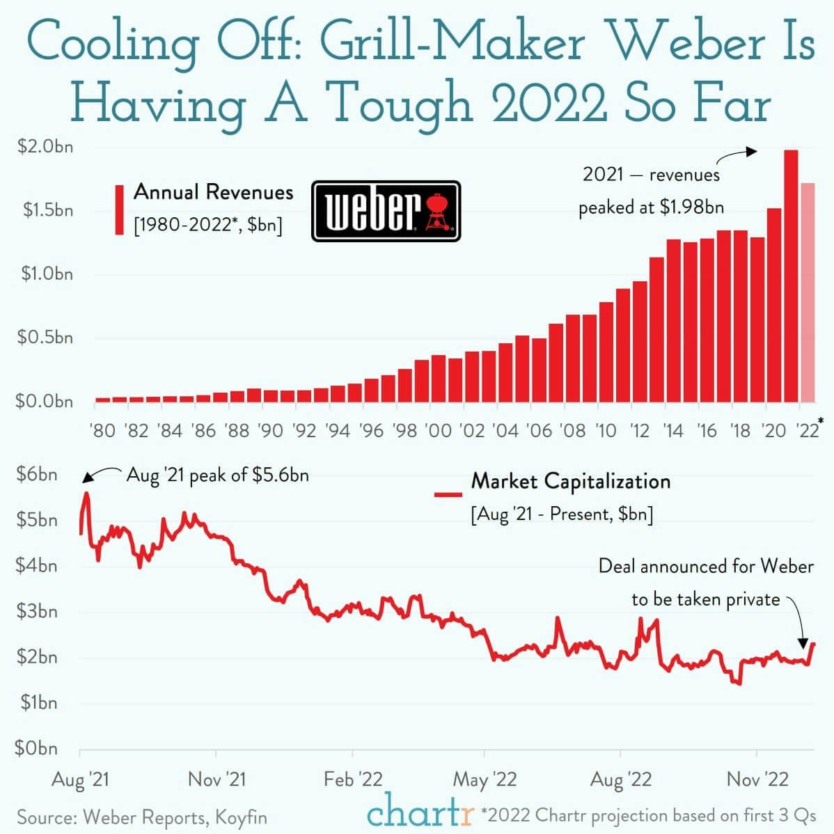 Grill power: Weber needs a boost from its $3.7bn buyout thumbnail
