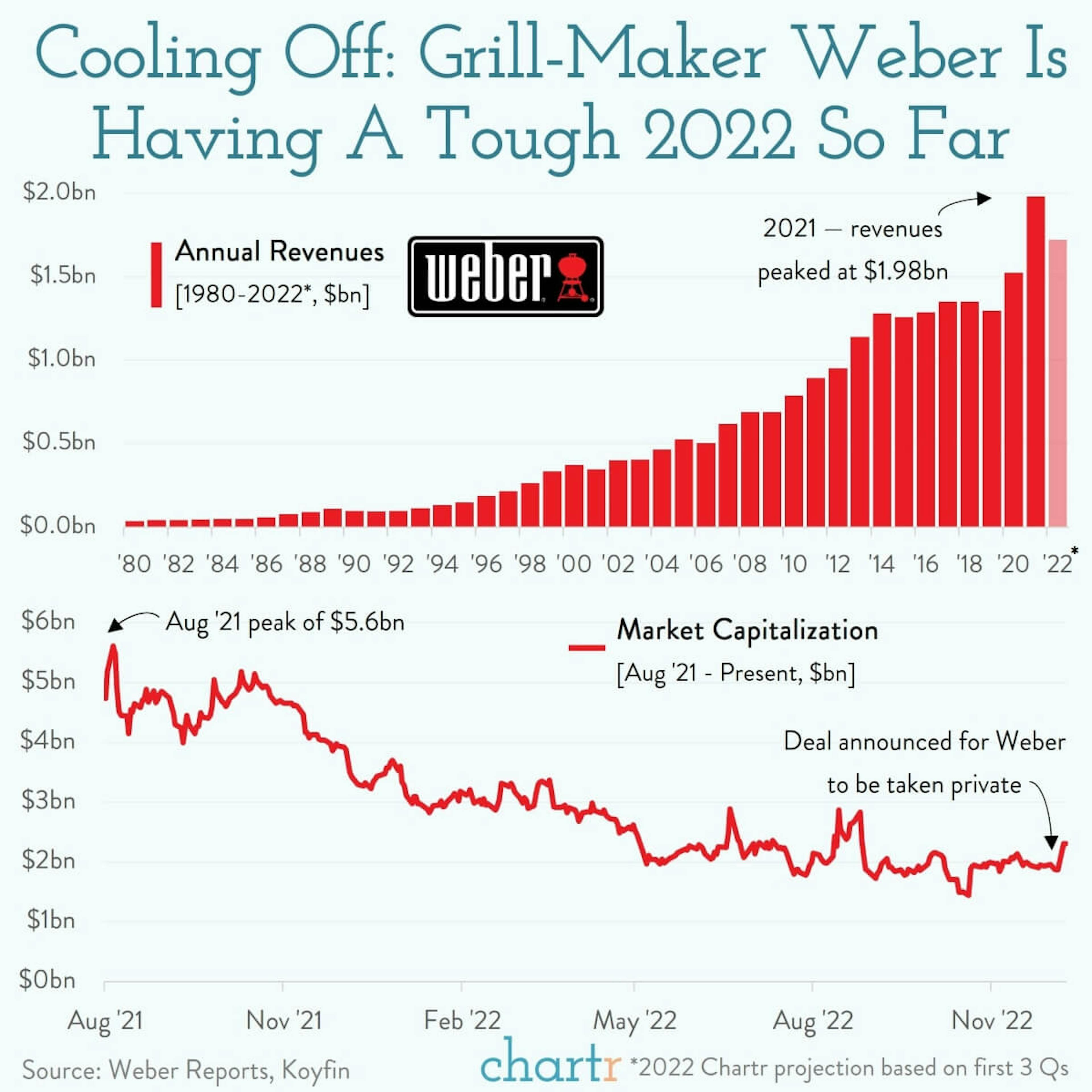 Grill power: Weber needs a boost from its $3.7bn buyout