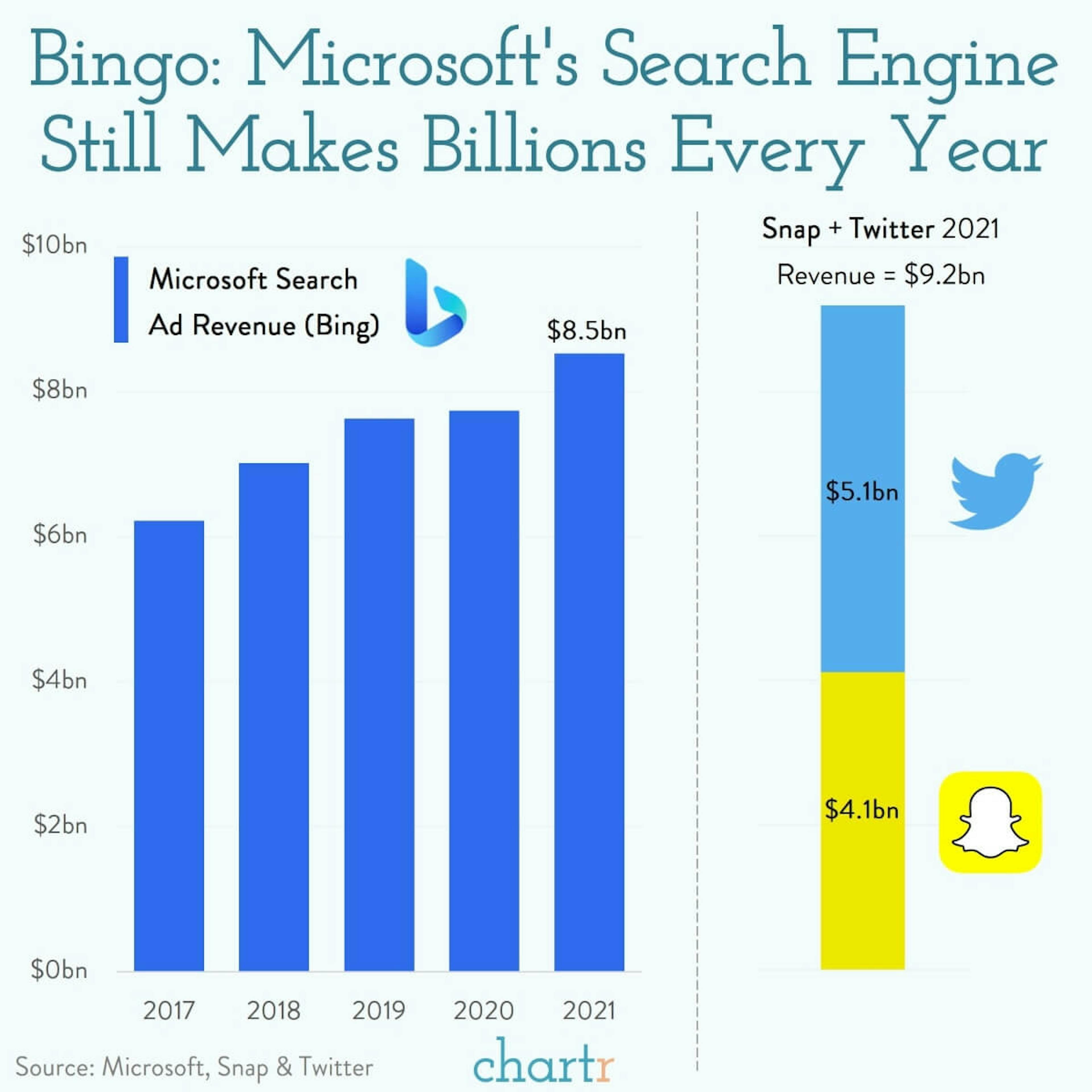 Still searching: Bing’s still big in the game